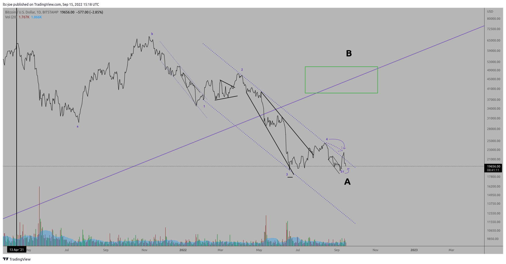 BITSTAMP:BTCUSD Chart Image by ltc-joe