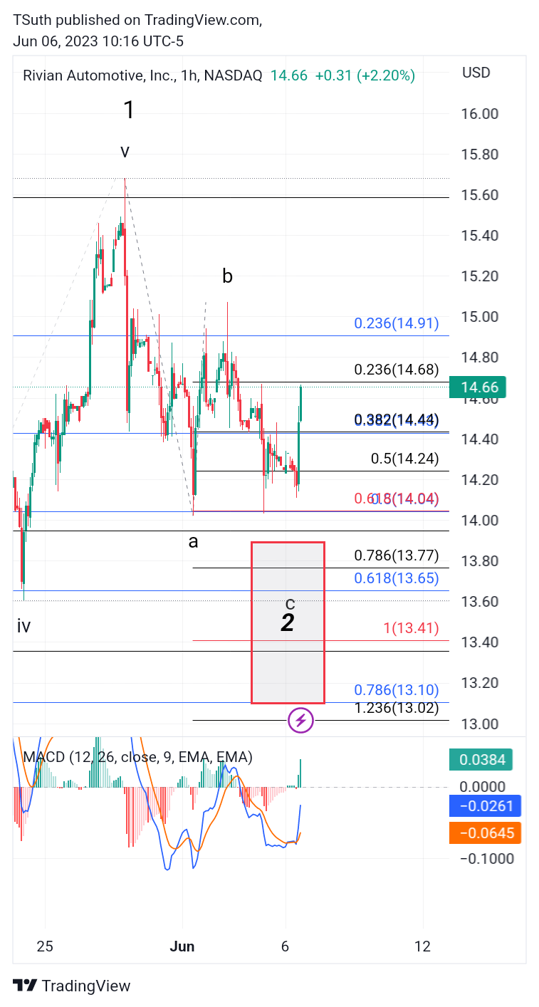 NASDAQ:RIVN Chart Image by TSuth