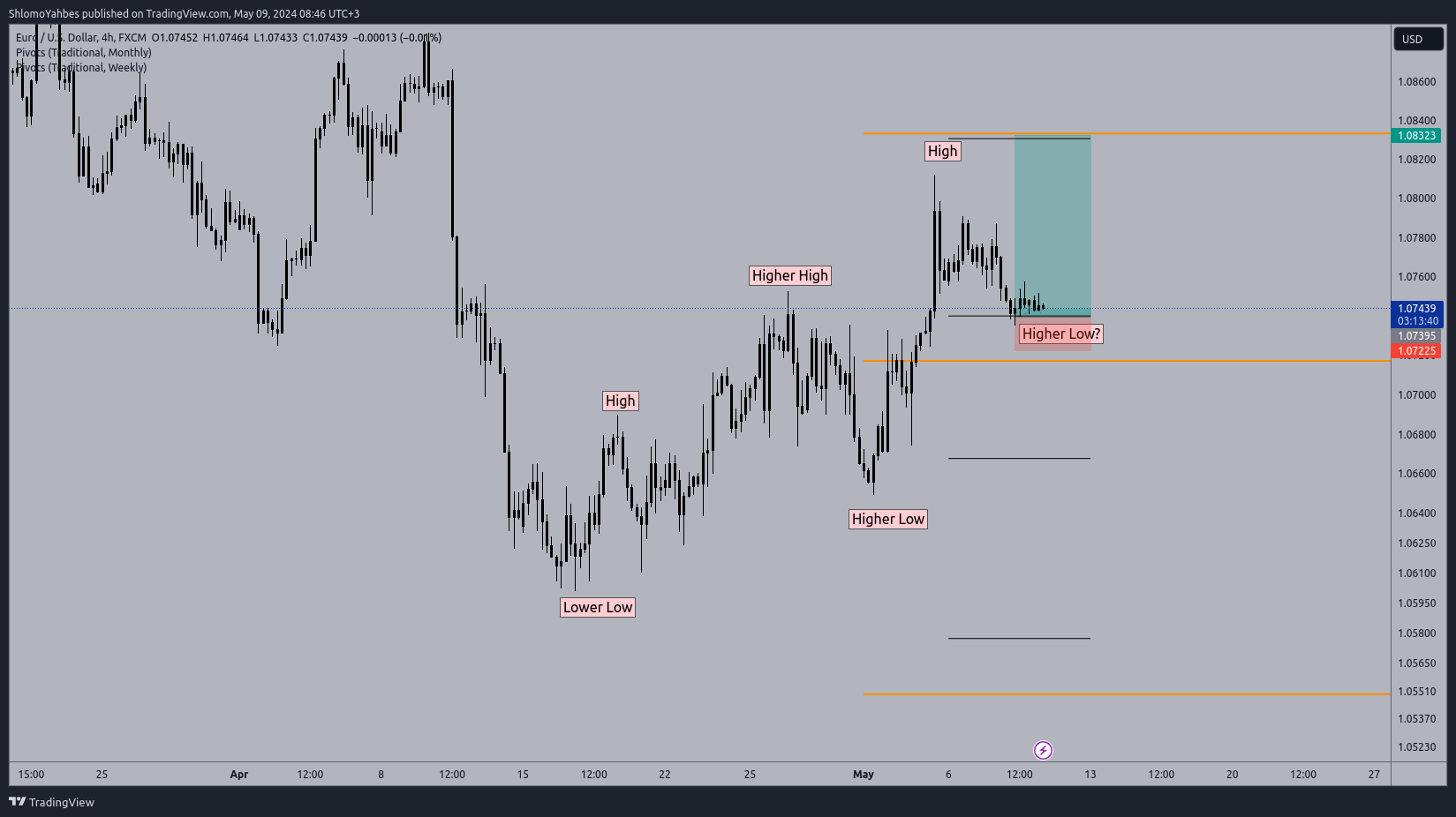 FX:EURUSD Chart Image by ShlomoYahbes