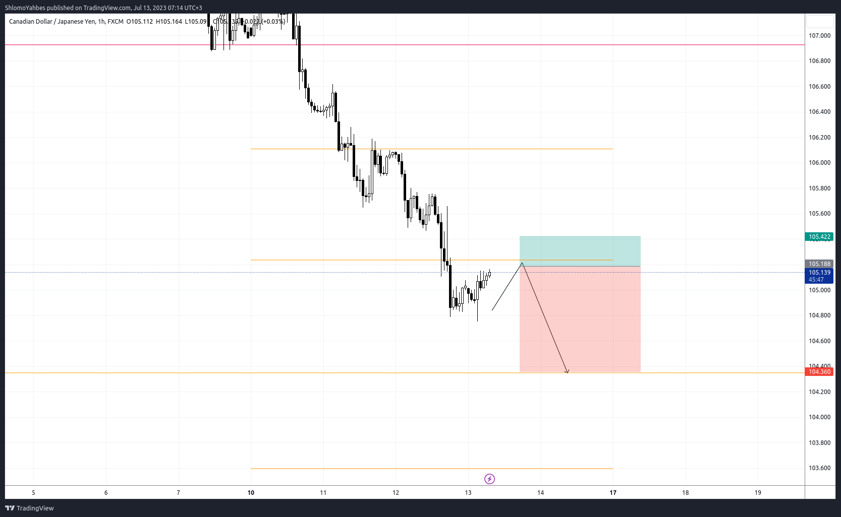 FX:CADJPY Chart Image by ShlomoYahbes