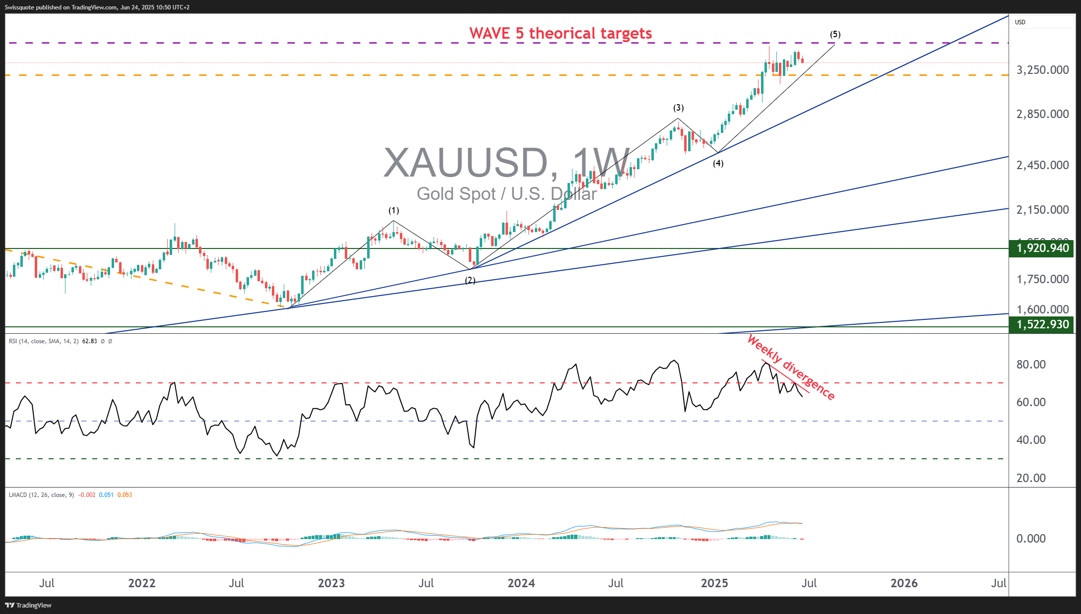 FX_IDC:XAUUSD Chart Image by Swissquote
