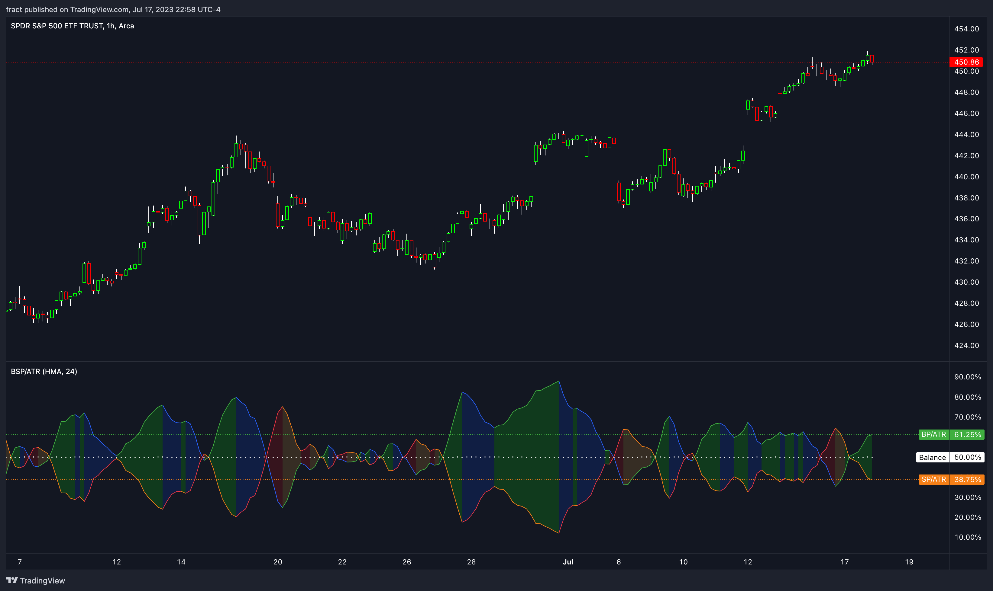 AMEX:SPY Chart Image by fract