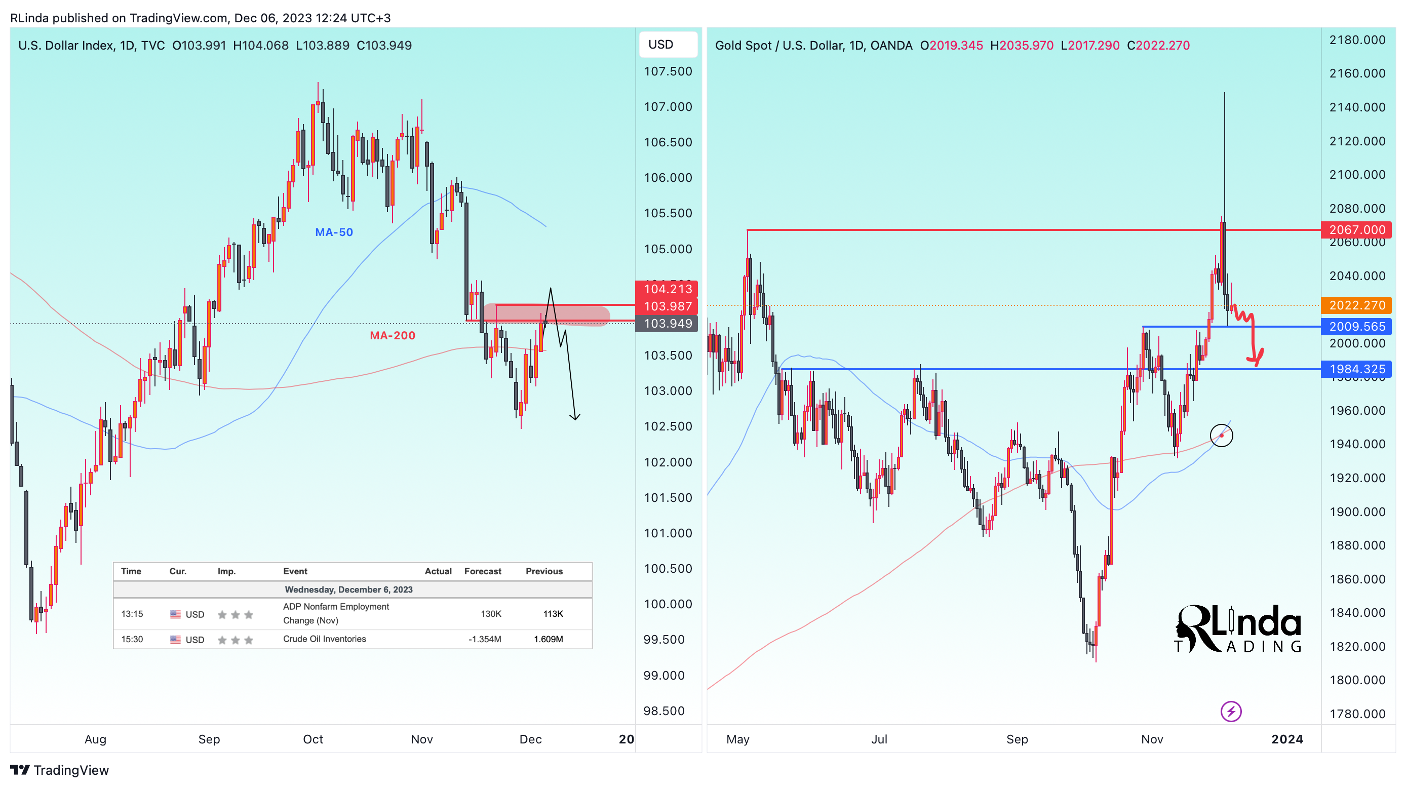 OANDA:XAUUSD Chart Image by RLinda