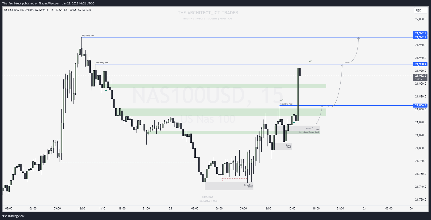 OANDA:NAS100USD Chart Image by The_Archi-tect