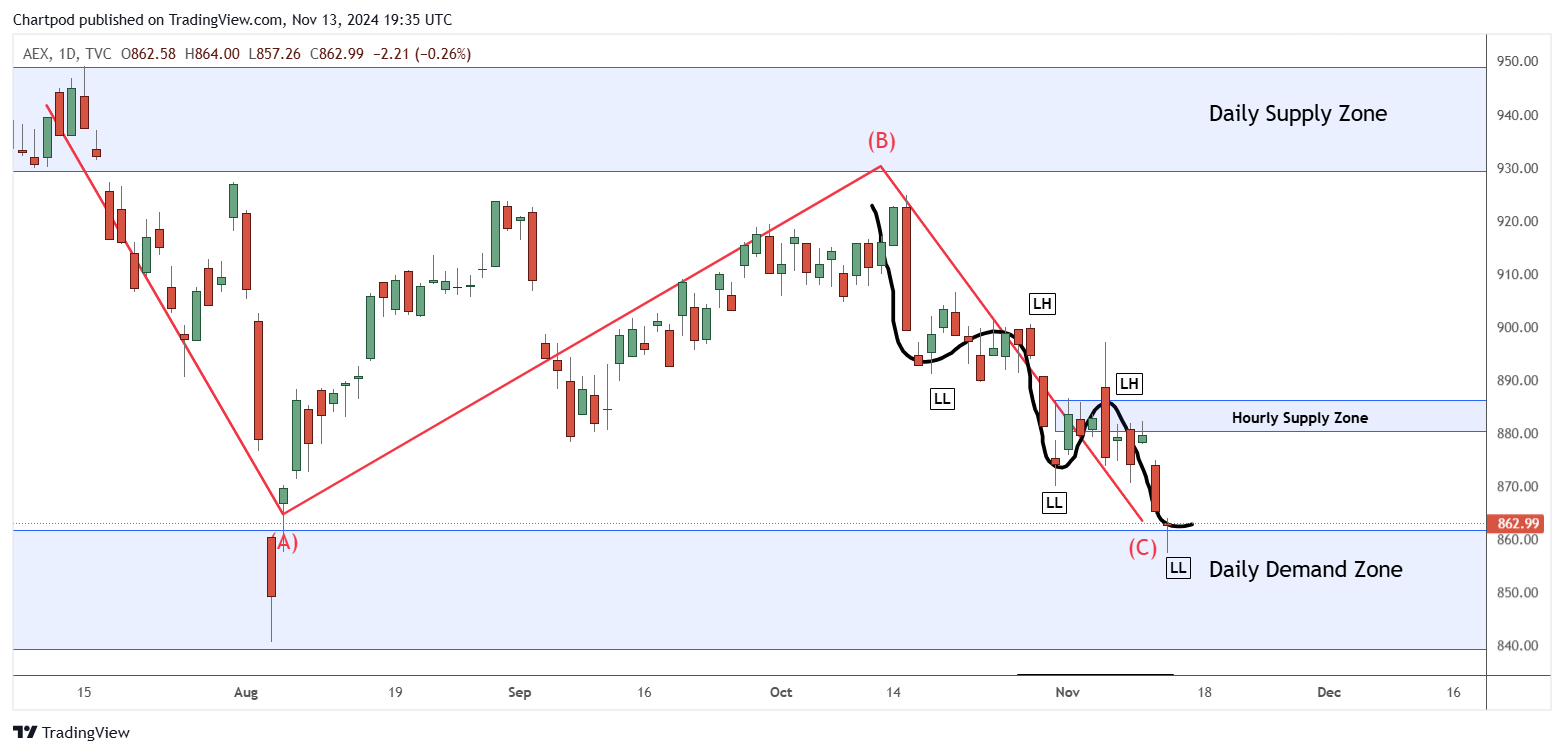TVC:AEX Chart Image by Chartpod