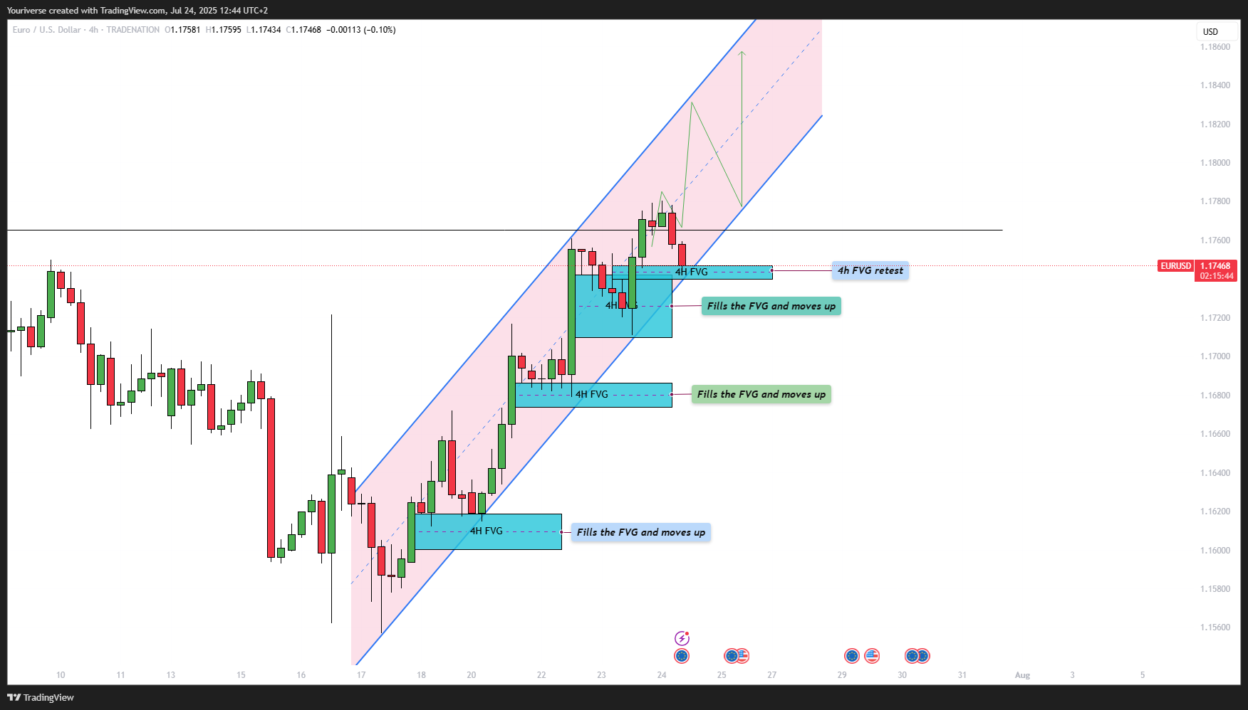 TRADENATION:EURUSD Chart Image by Youriverse