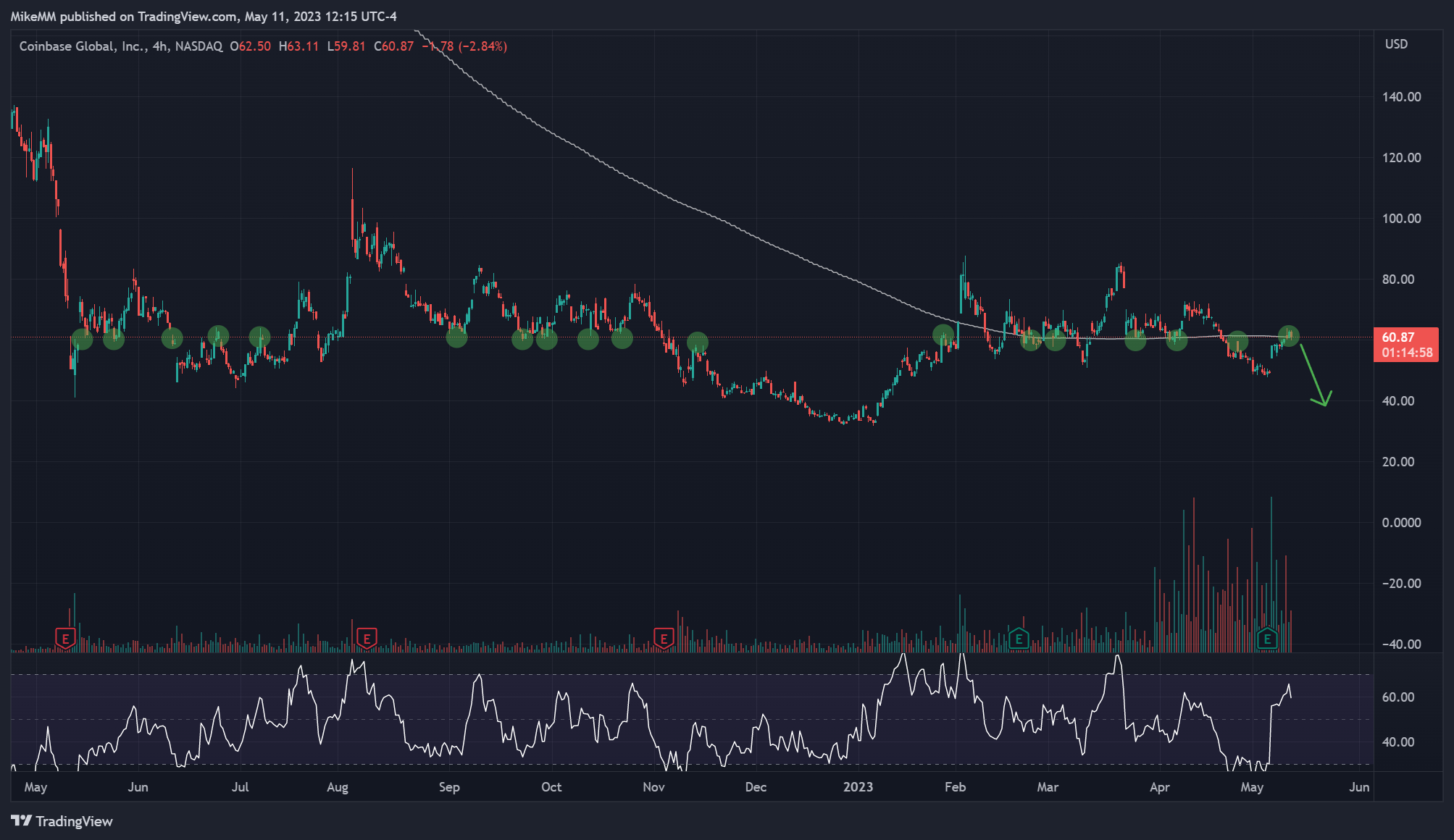 NASDAQ:COIN Chart Image by MikeMM