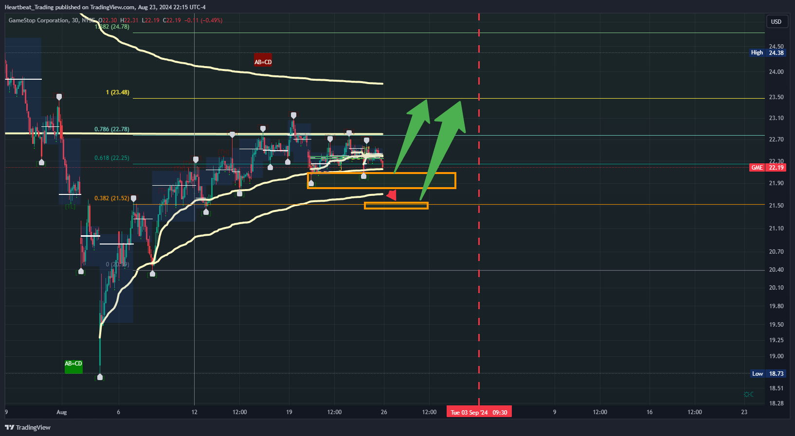 BATS:GME Chart Image by Heartbeat_Trading