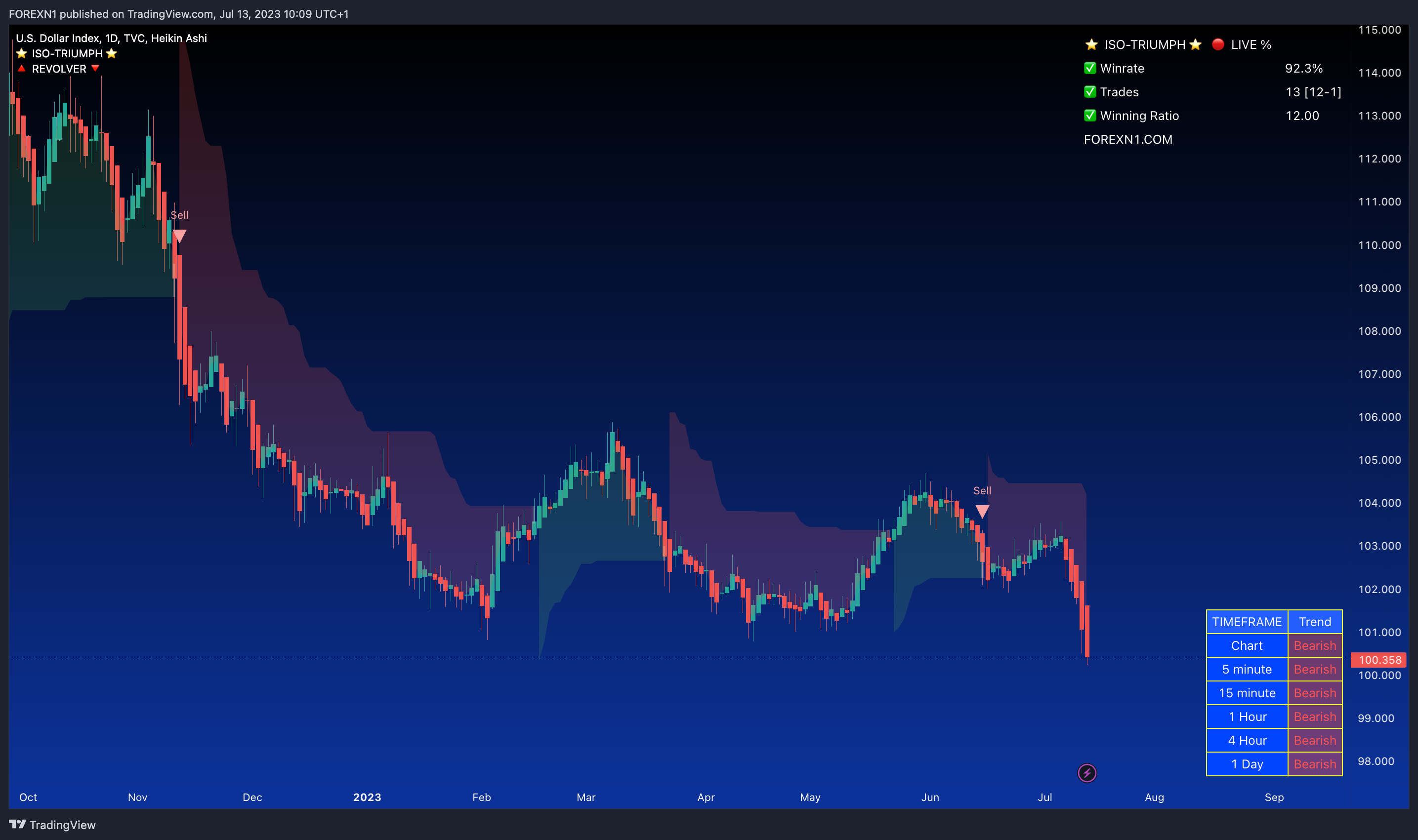 TVC:DXY Chart Image by FOREXN1