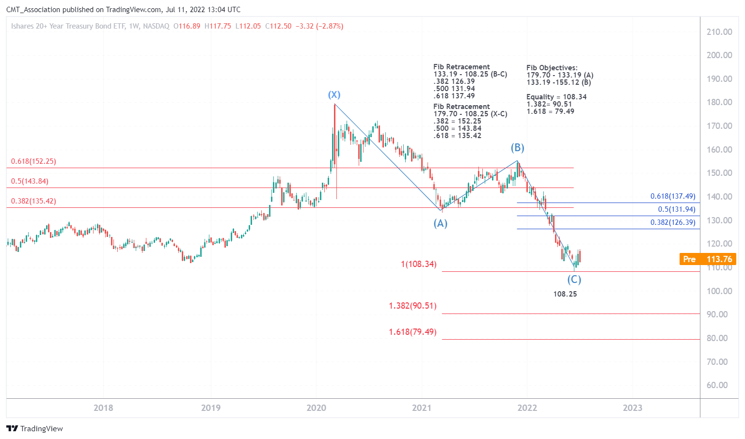 NASDAQ:TLT Chart Image by CMT_Association