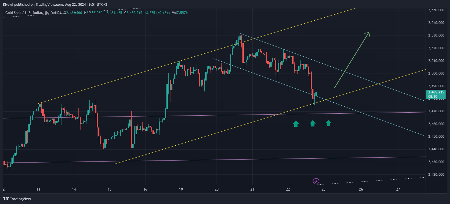 OANDA:XAUUSD Chart Image by Kivvwi