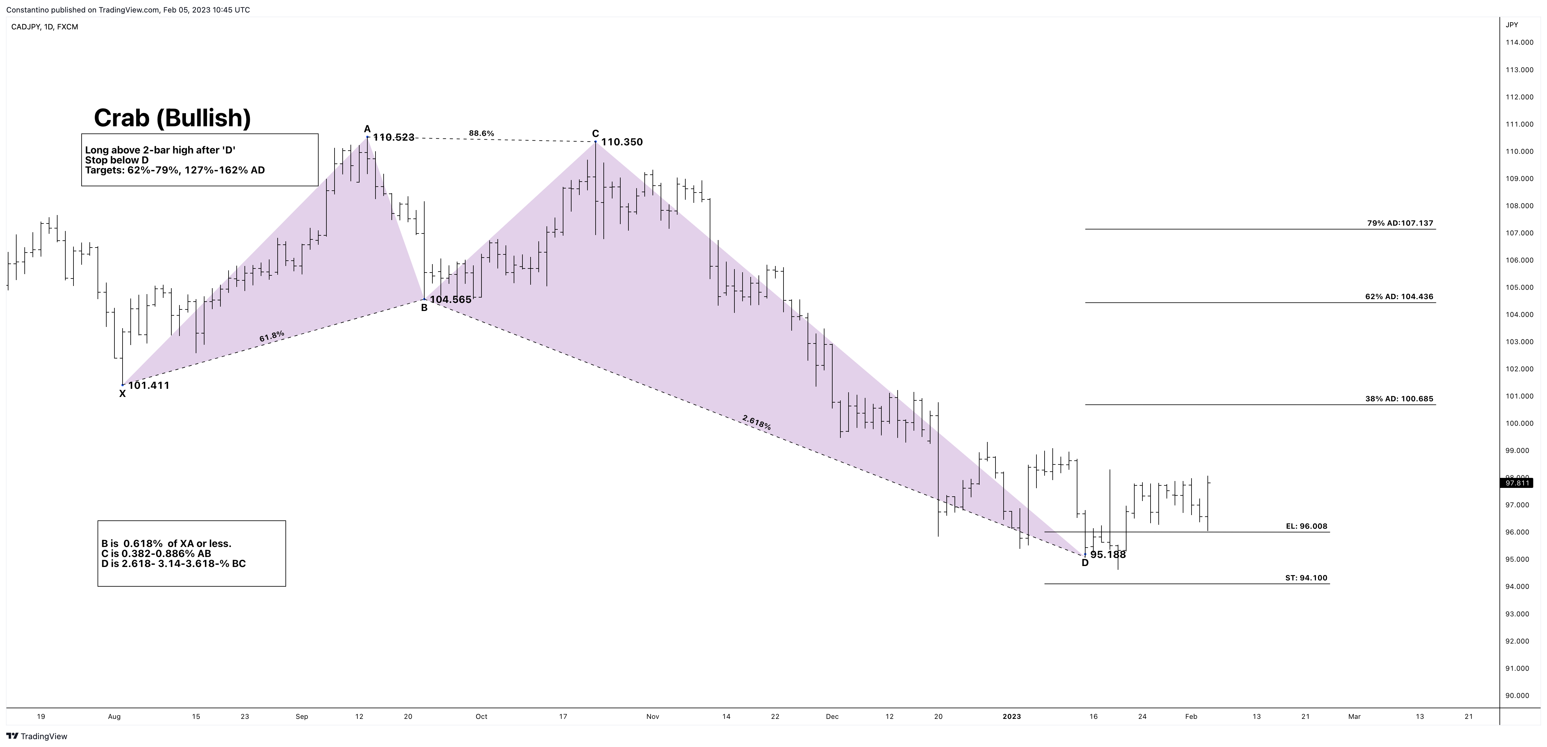 FX:CADJPY Chart Image by TradeChartPatternsLikeThePros