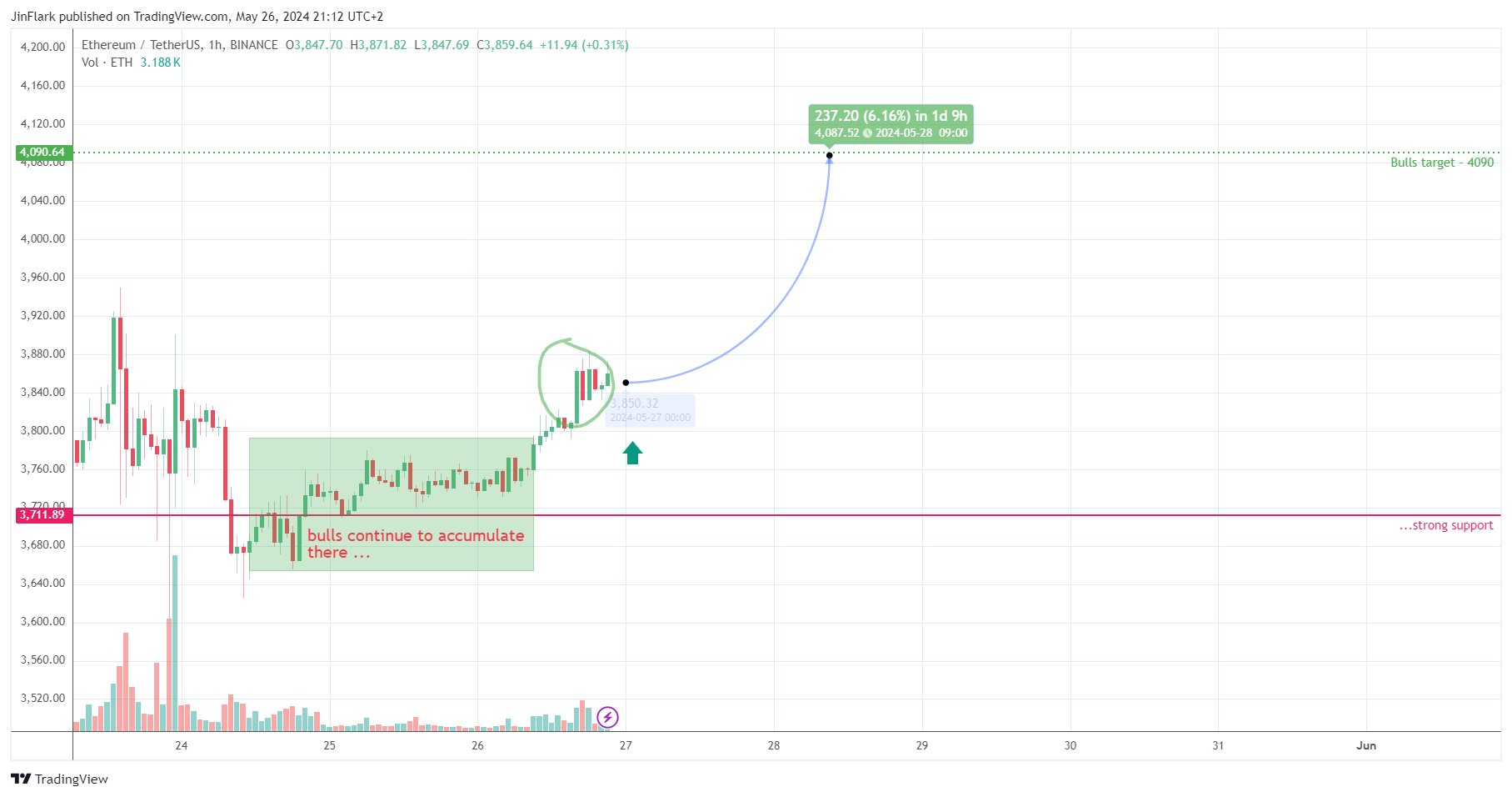 BINANCE:ETHUSDT Chart Image by JinFlark