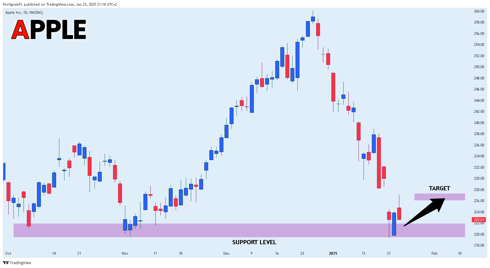 BATS:AAPL Chart Image by ProSignalsFx