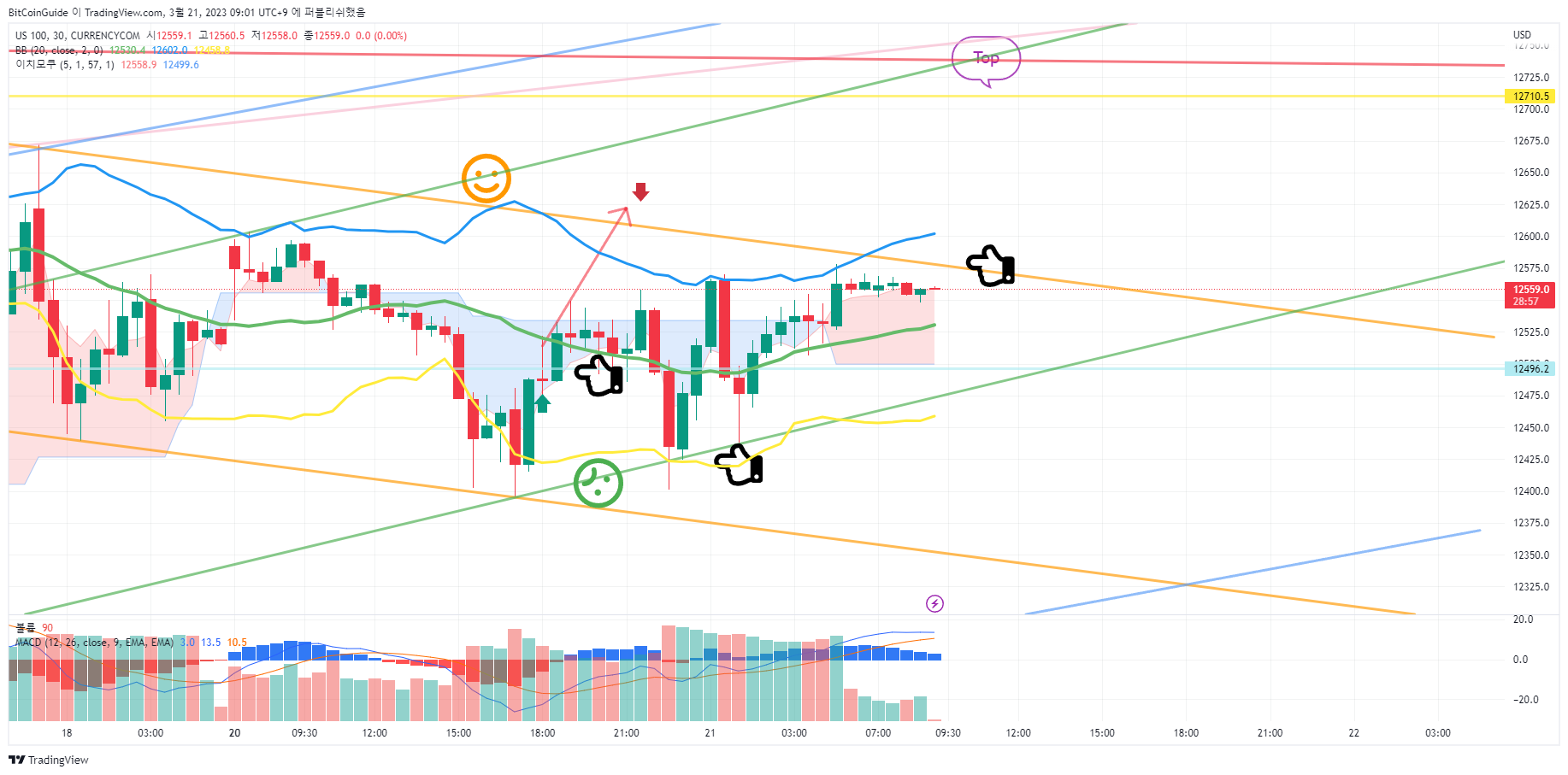 CURRENCYCOM:US100 Chart Image by BitCoinGuide