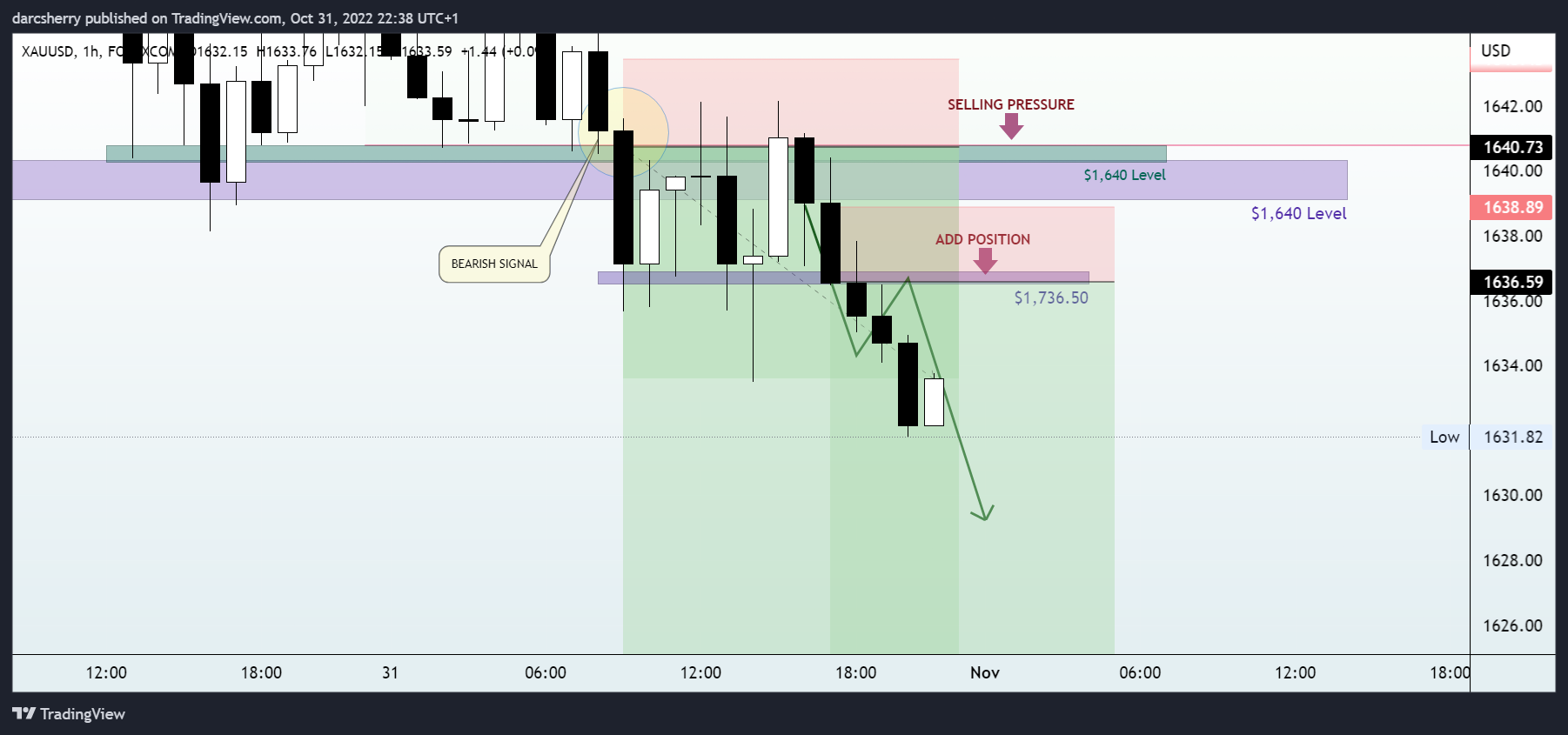 FOREXCOM:XAUUSD Chart Image by darcsherry