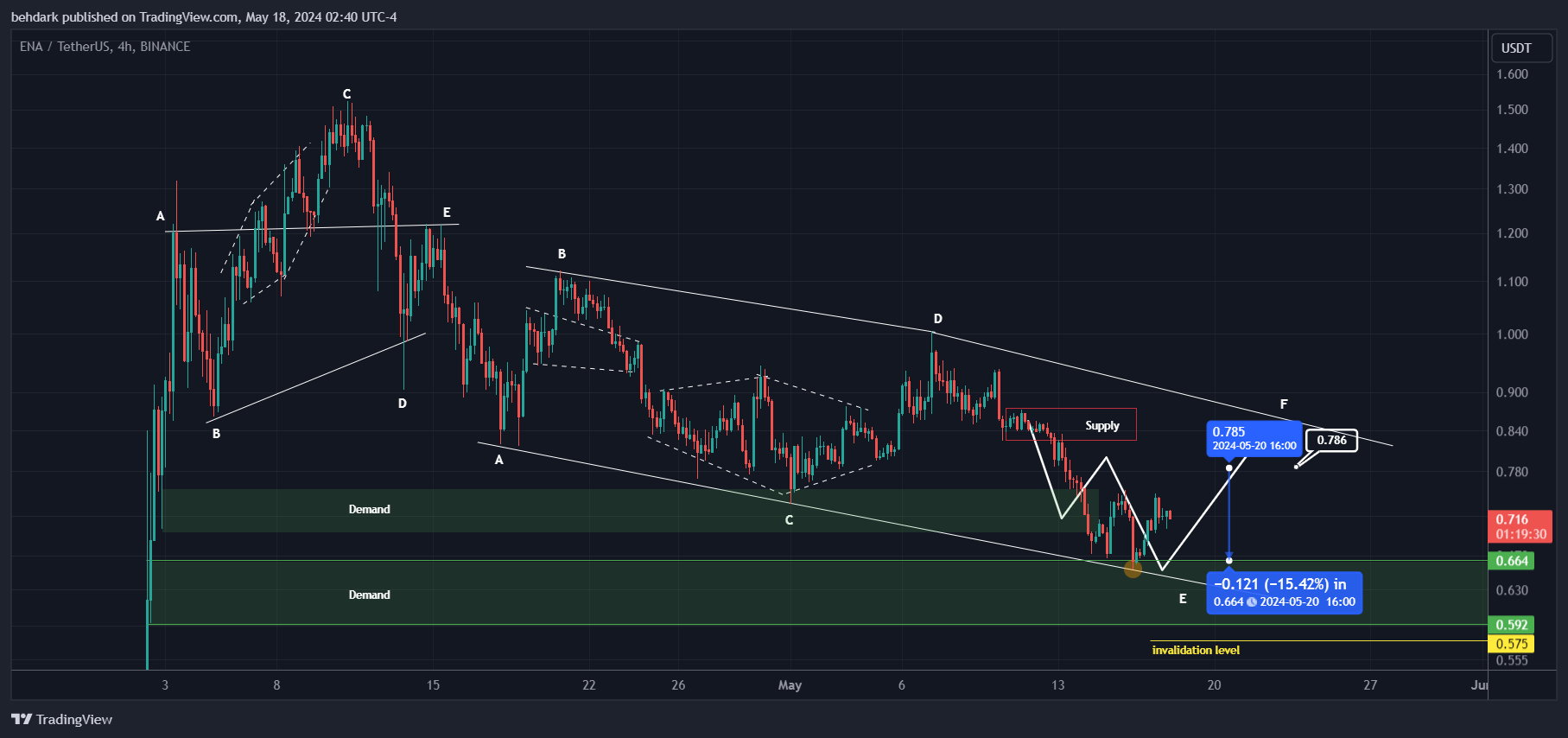 BINANCE:ENAUSDT Chart Image by behdark