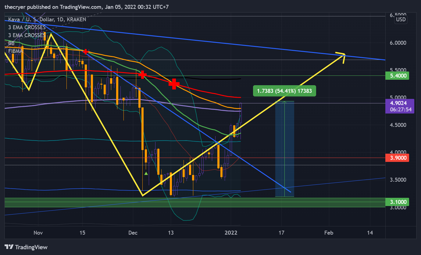 KRAKEN:KAVAUSD Chart Image by thecryer