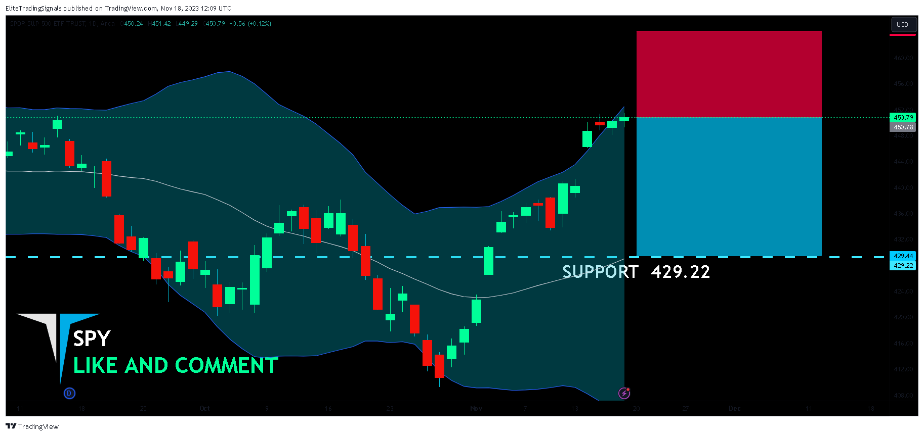 BATS:SPY Chart Image by EliteTradingSignals