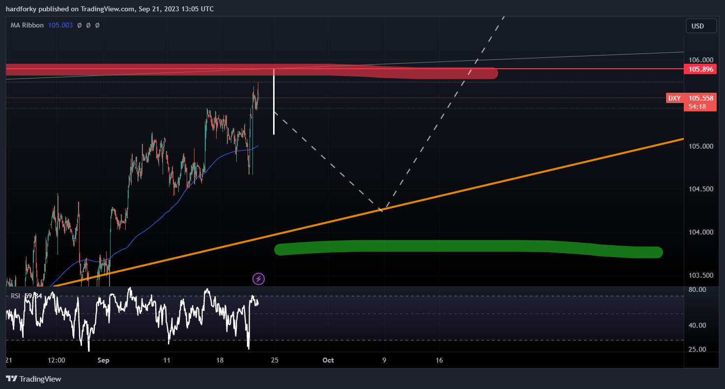 TVC:DXY Chart Image by hardforky
