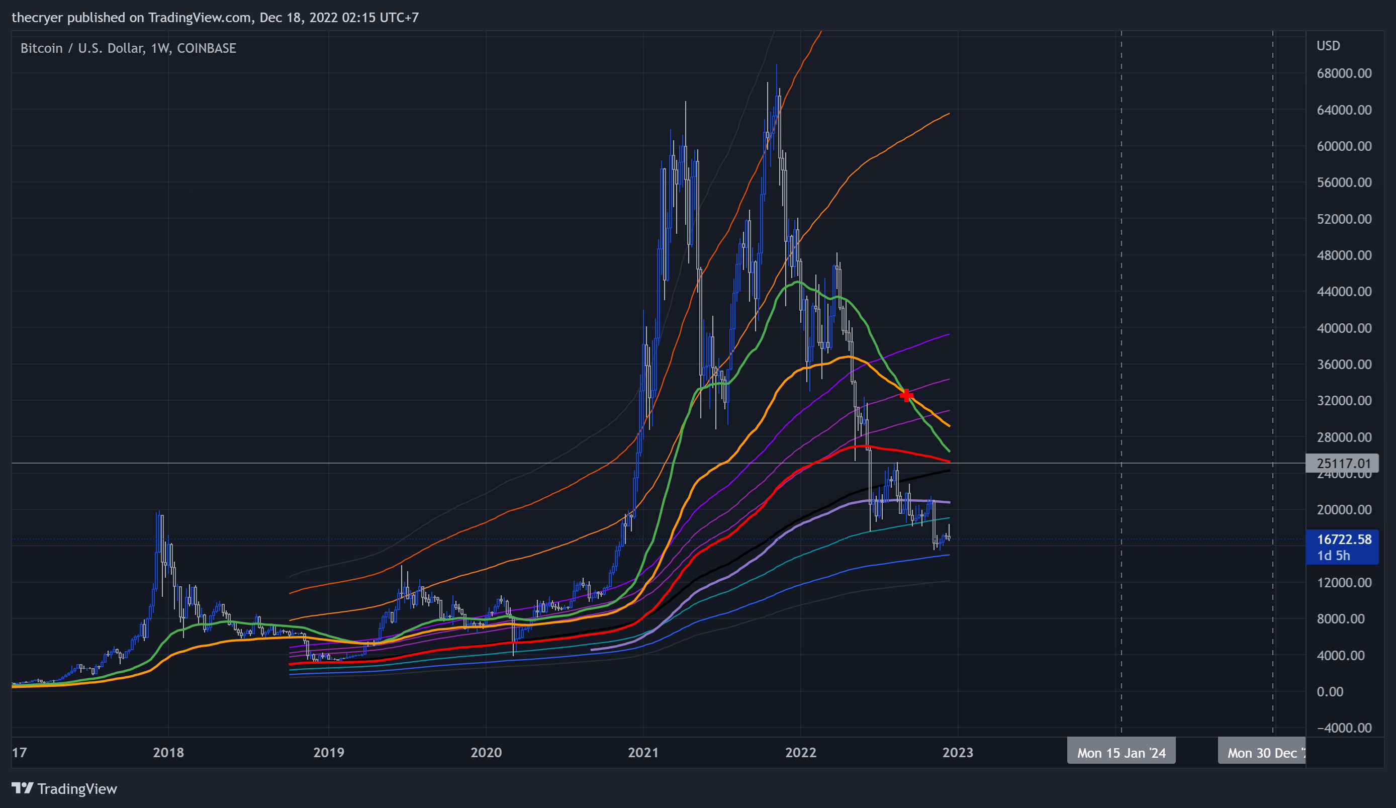 COINBASE:BTCUSD Chart Image by thecryer