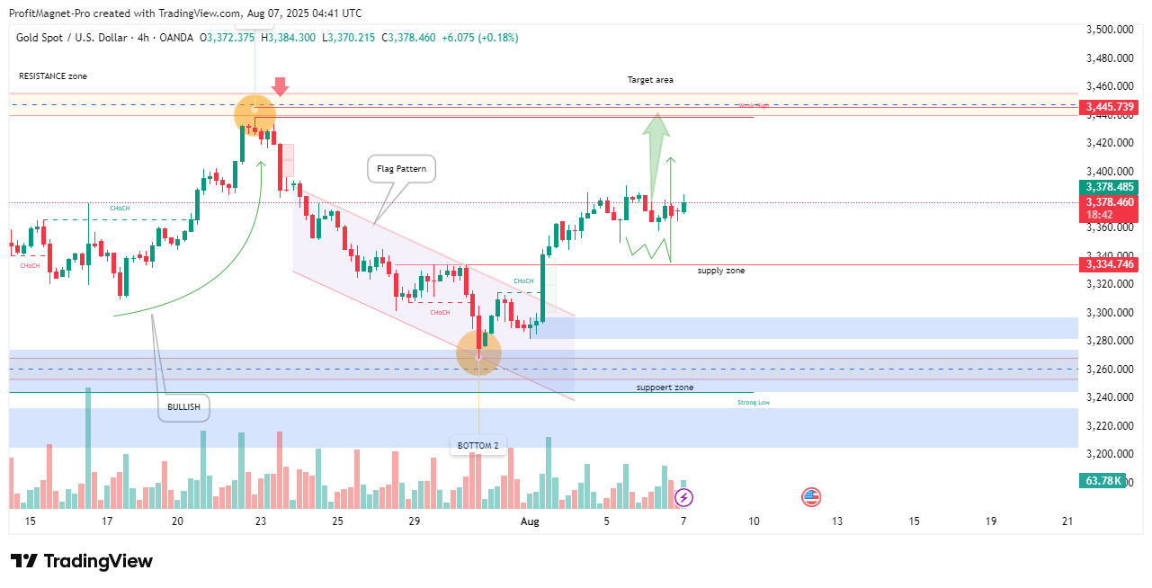 OANDA:XAUUSD Chart Image by ProfitMagnet-Pro