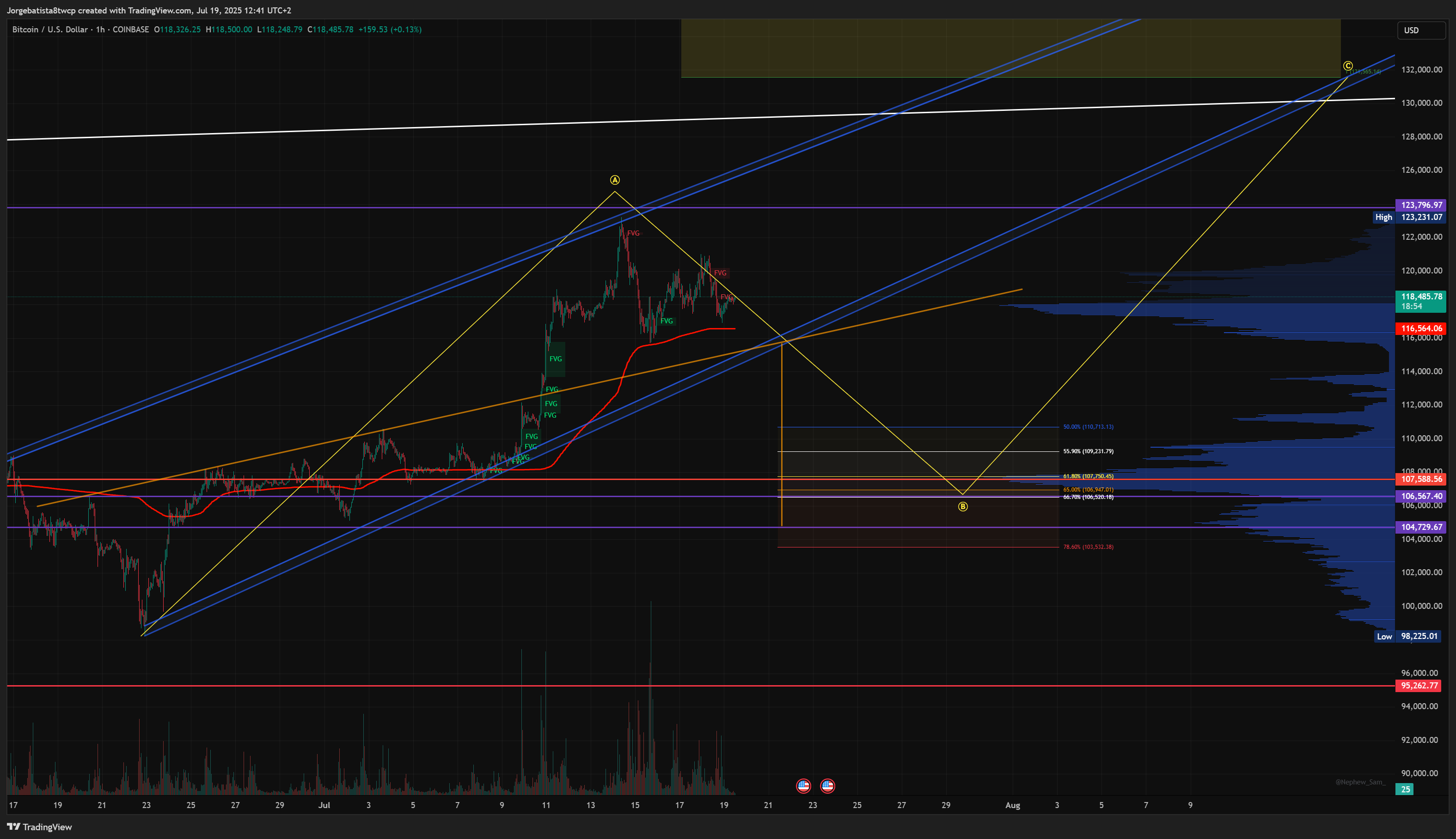 COINBASE:BTCUSD Chart Image by Jorgebatista8twcp