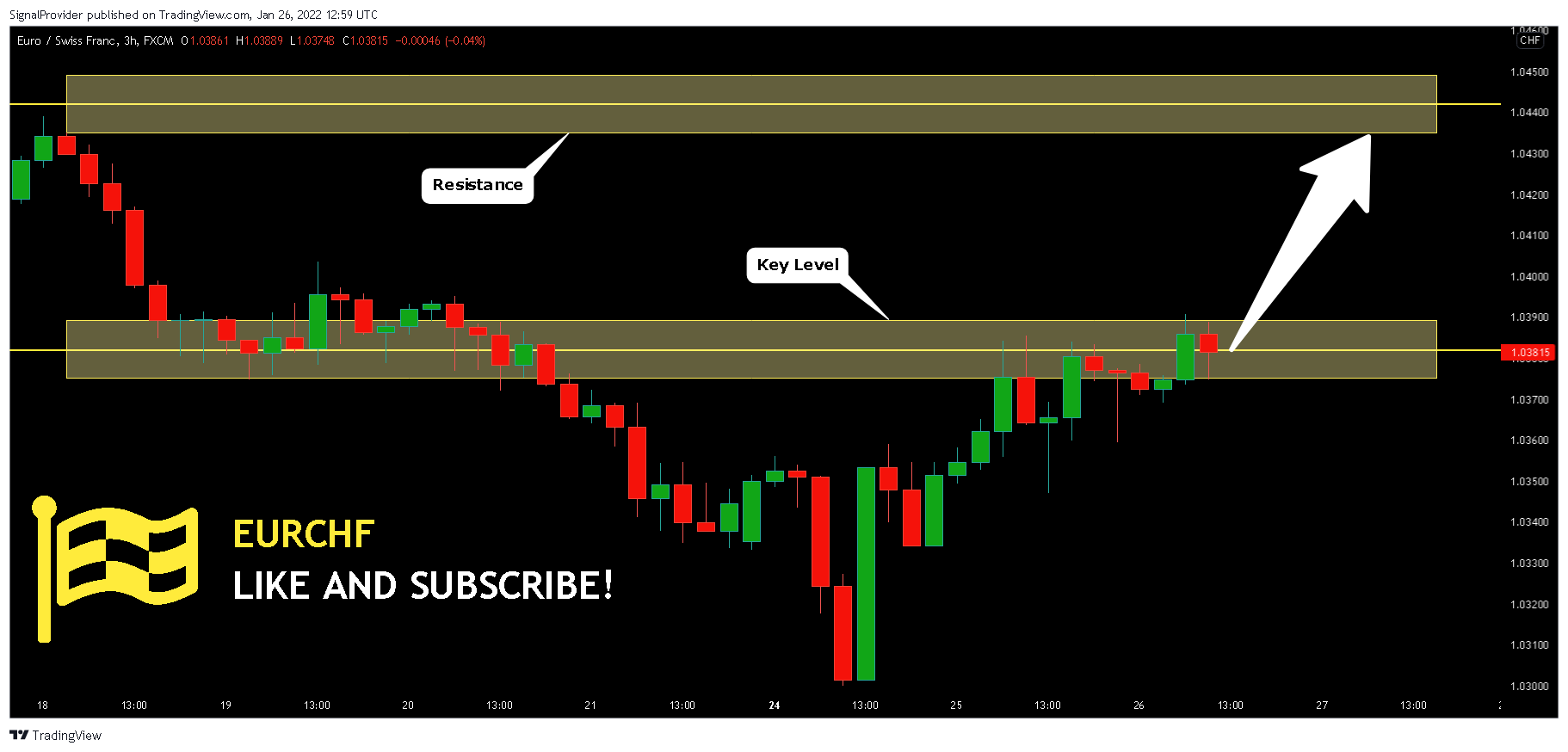 FX:EURCHF Chart Image by SignalProvider