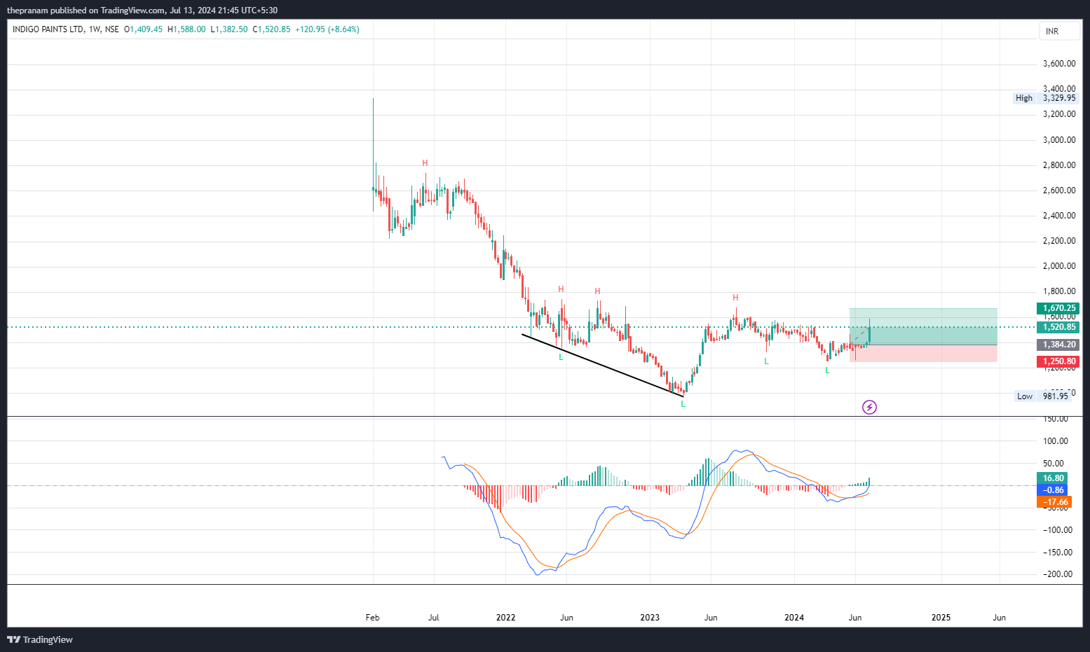 NSE:INDIGOPNTS Chart Image by thepranam