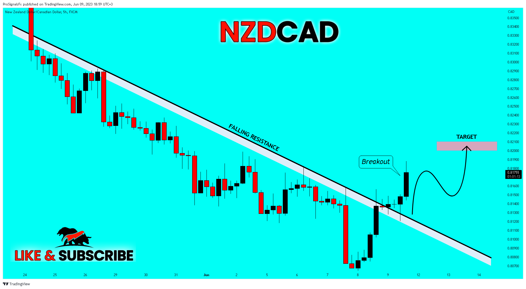 FX:NZDCAD Chart Image by ProSignalsFx