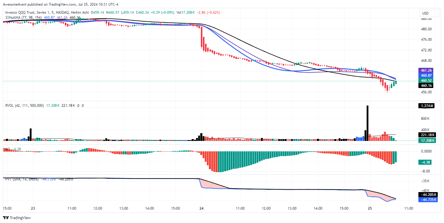 BATS:QQQ Chart Image by AwesomeAvani