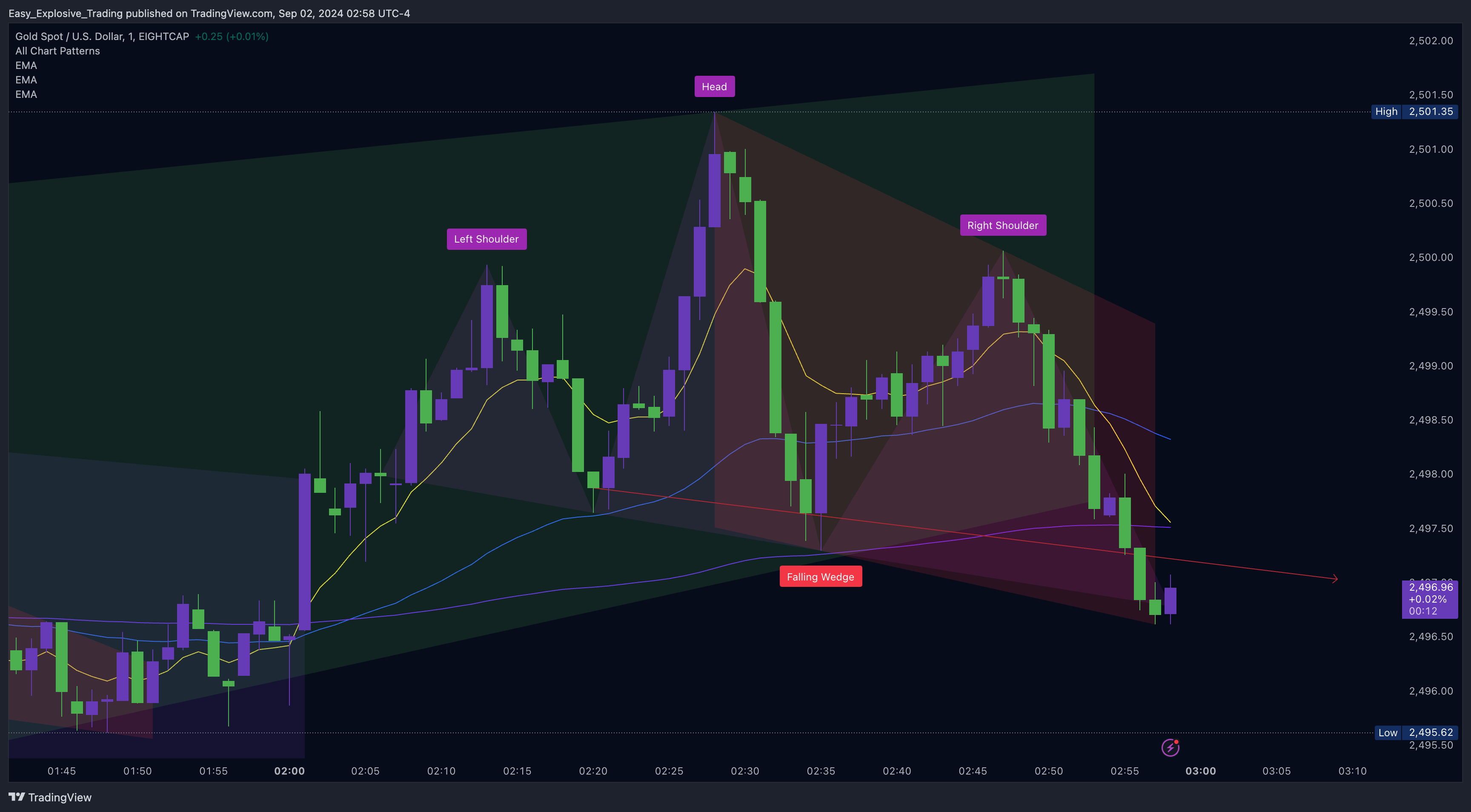 EIGHTCAP:XAUUSD Chart Image by Easy_Explosive_Trading