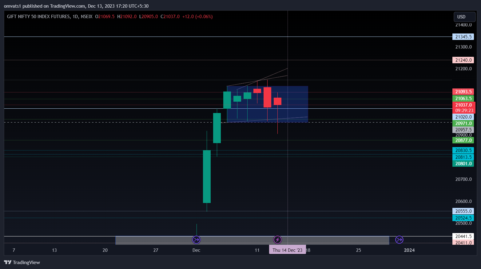 NSEIX:NIFTY1! Chart Image by omvats1