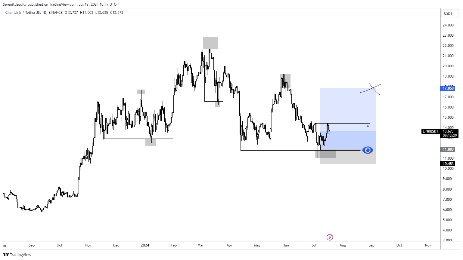 BINANCE:LINKUSDT Chart Image by SerenityEquity