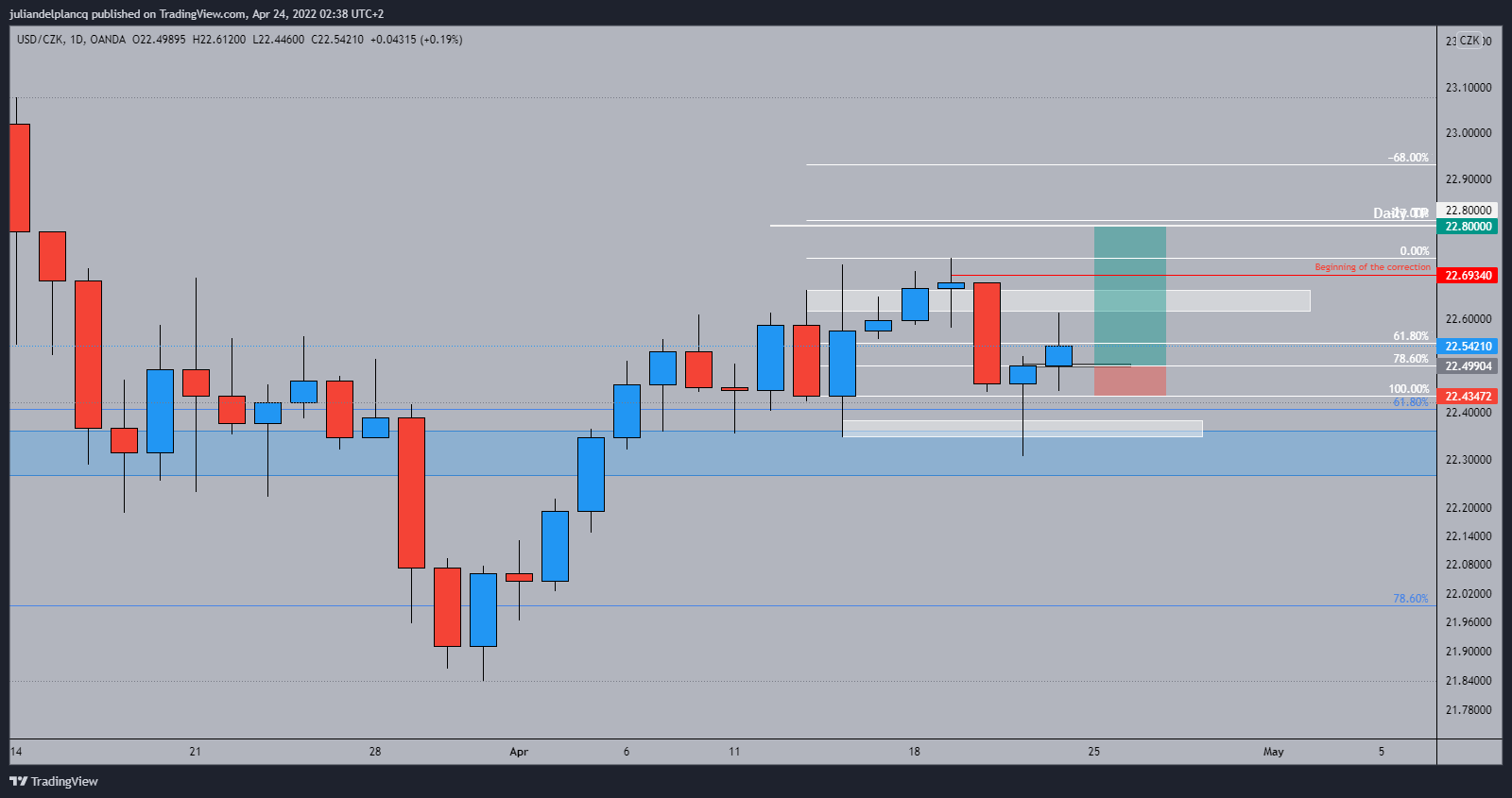 OANDA:USDCZK Chart Image by juliandelplancq