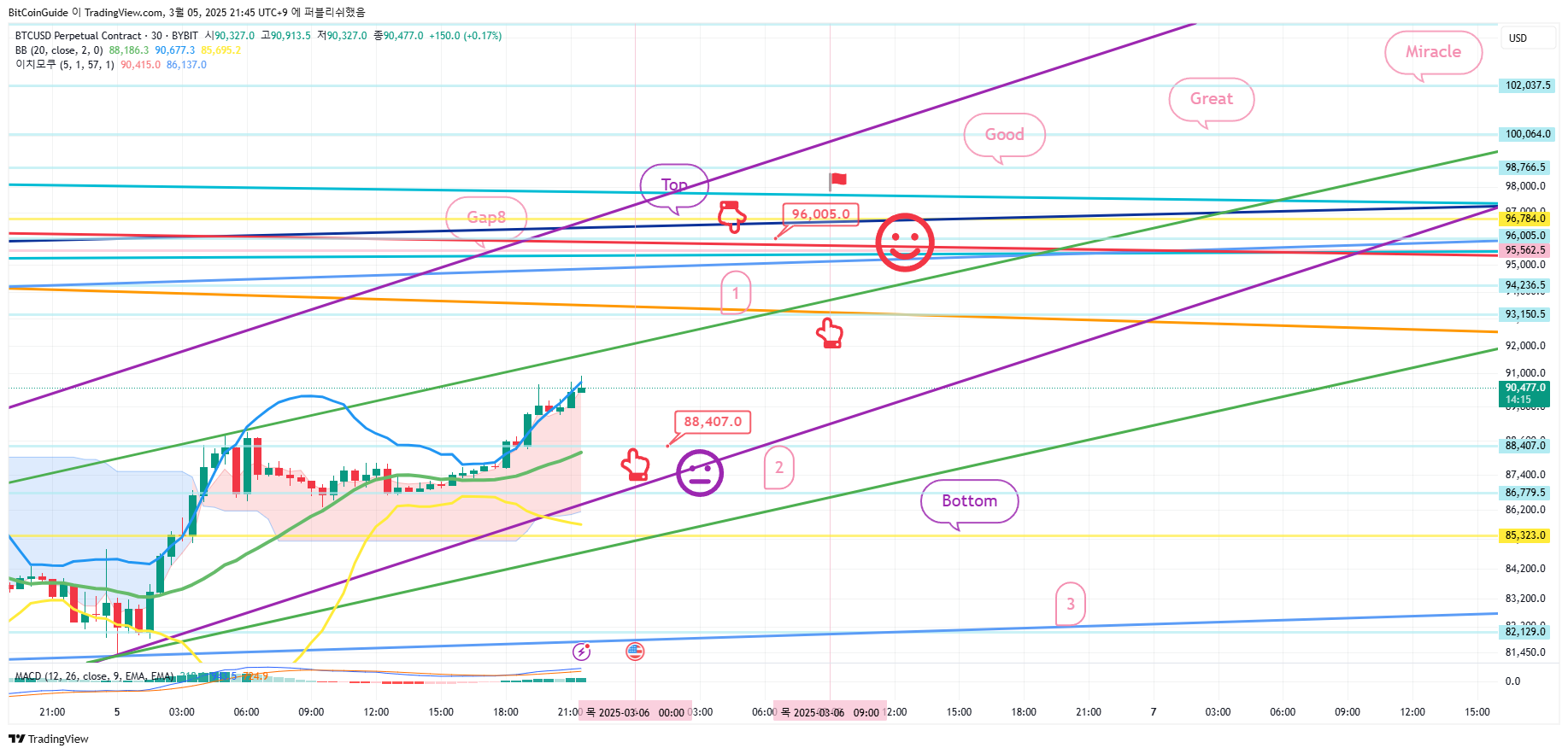 BYBIT:BTCUSD.P Chart Image by BitCoinGuide