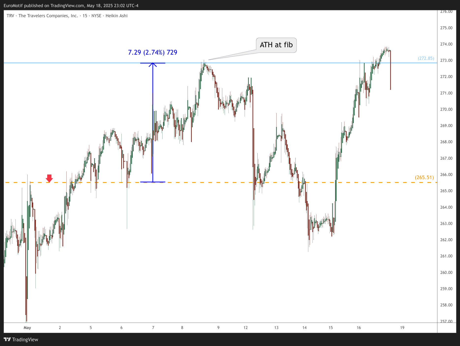 BATS:TRV Chart Image by EuroMotif