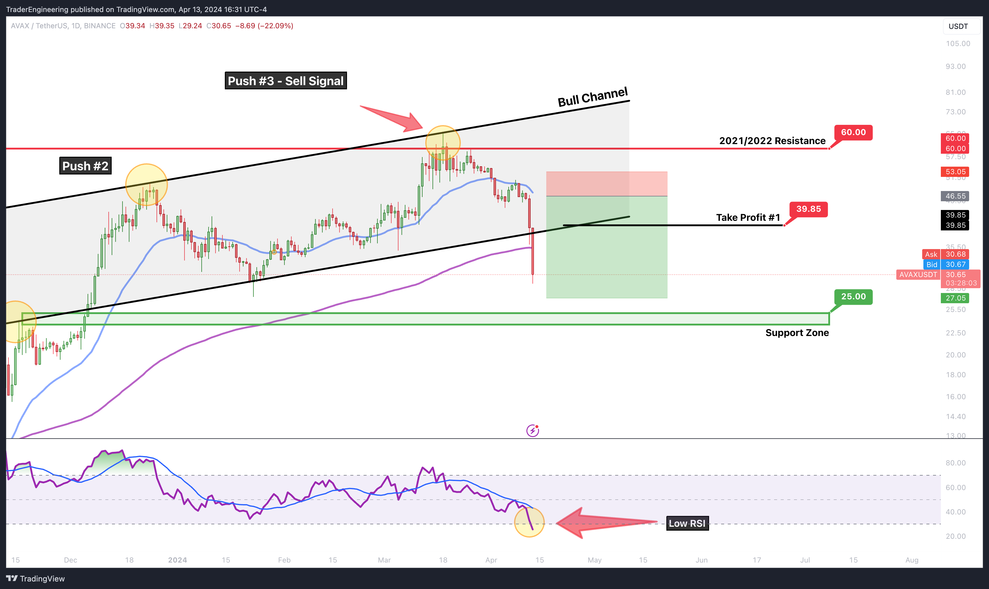 BINANCE:AVAXUSDT Chart Image by TraderEngineering