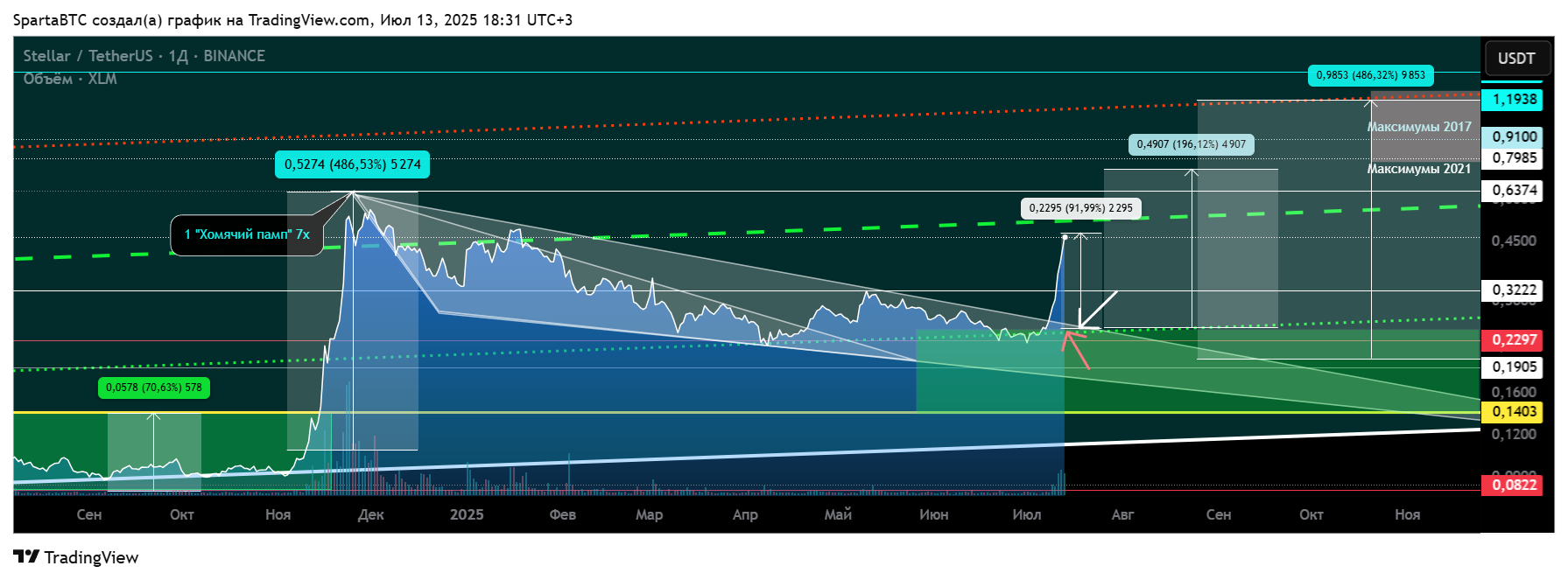 BINANCE:XLMUSDT Chart Image by SpartaBTC