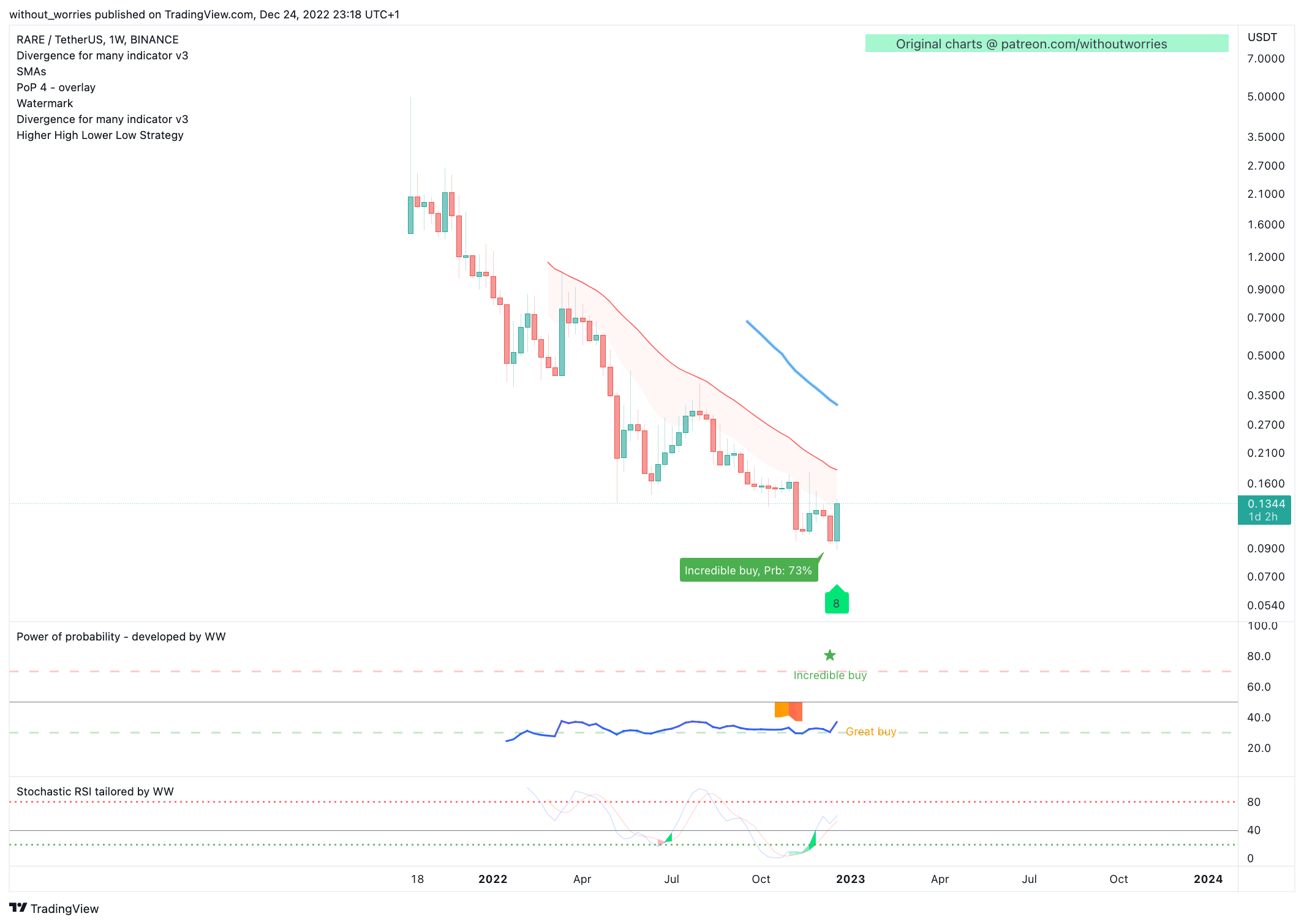 BINANCE:RAREUSDT Chart Image by without_worries