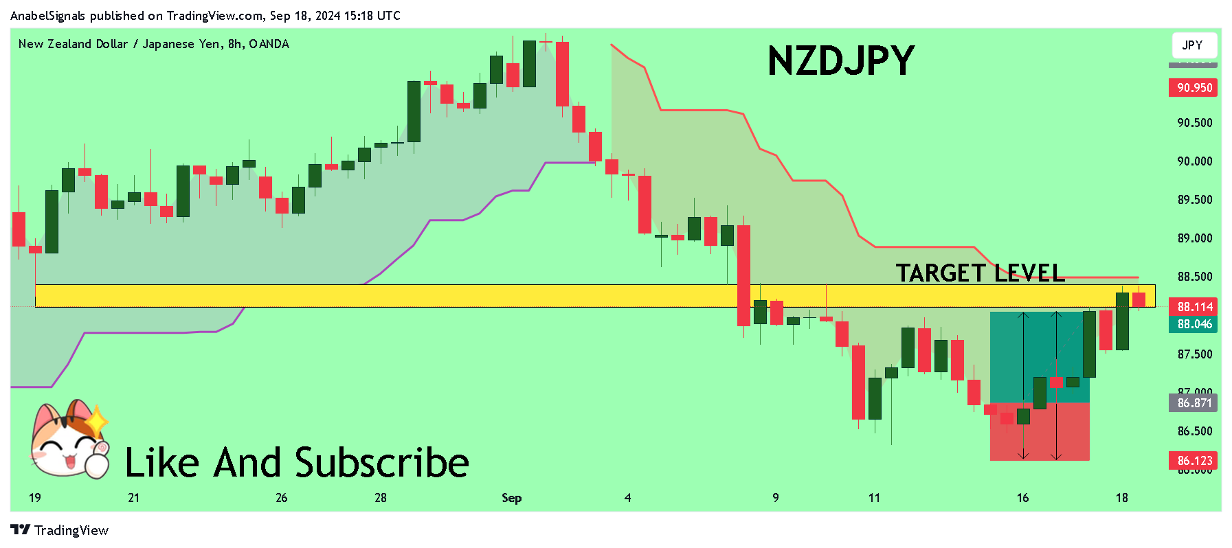 OANDA:NZDJPY Chart Image by AnabelSignals