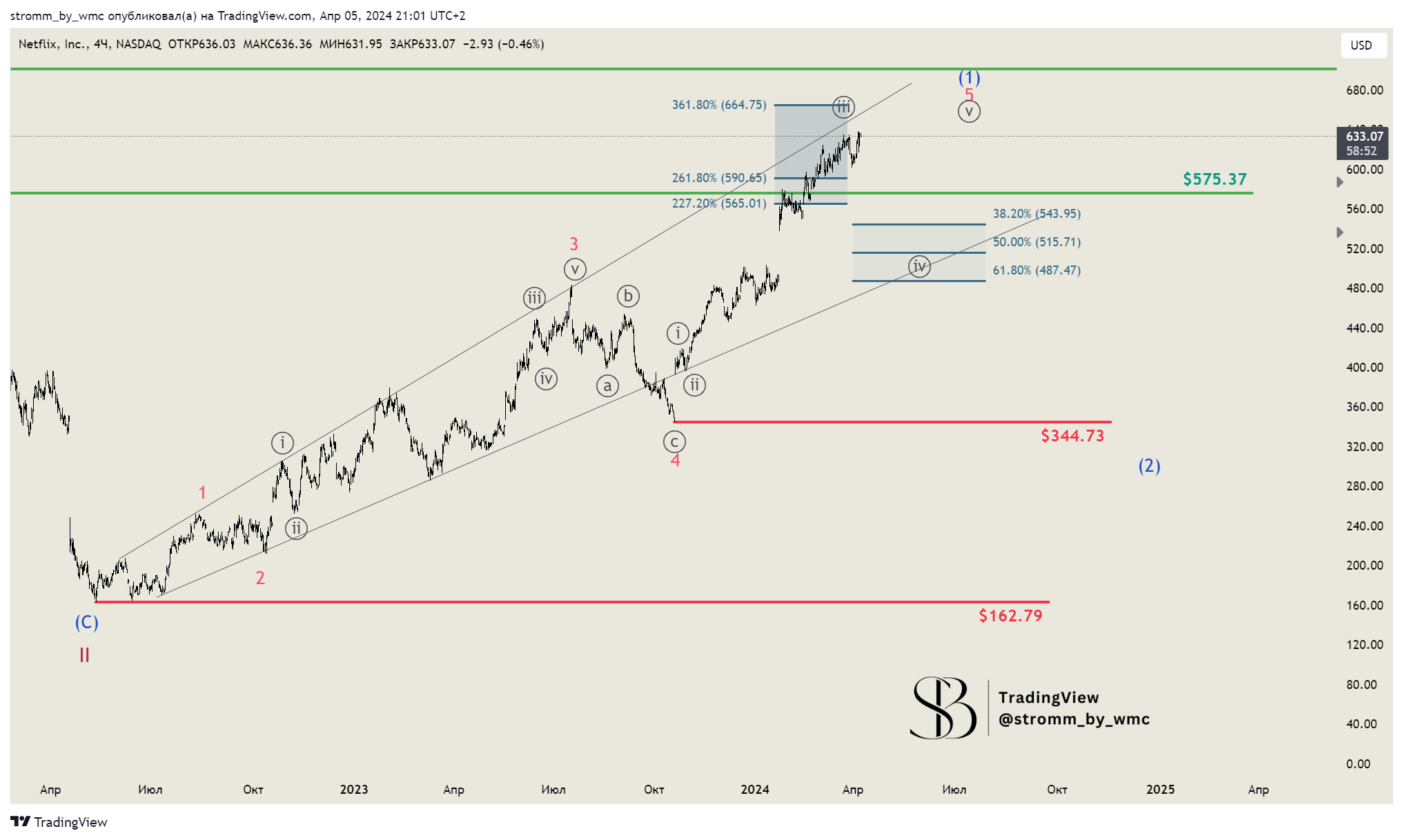 BATS:NFLX Chart Image by stromm