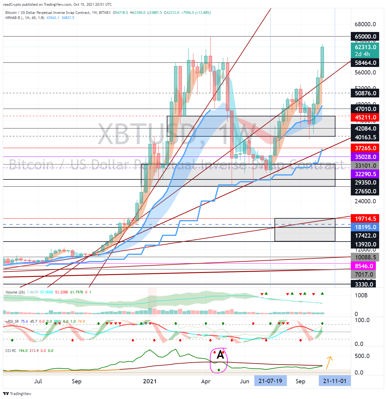 BITMEX:XBTUSD Chart Image by readCrypto