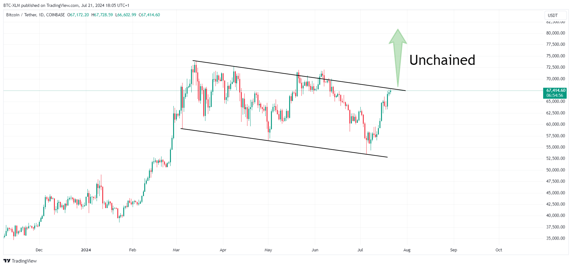 COINBASE:BTCUSDT Chart Image by BTC-XLM
