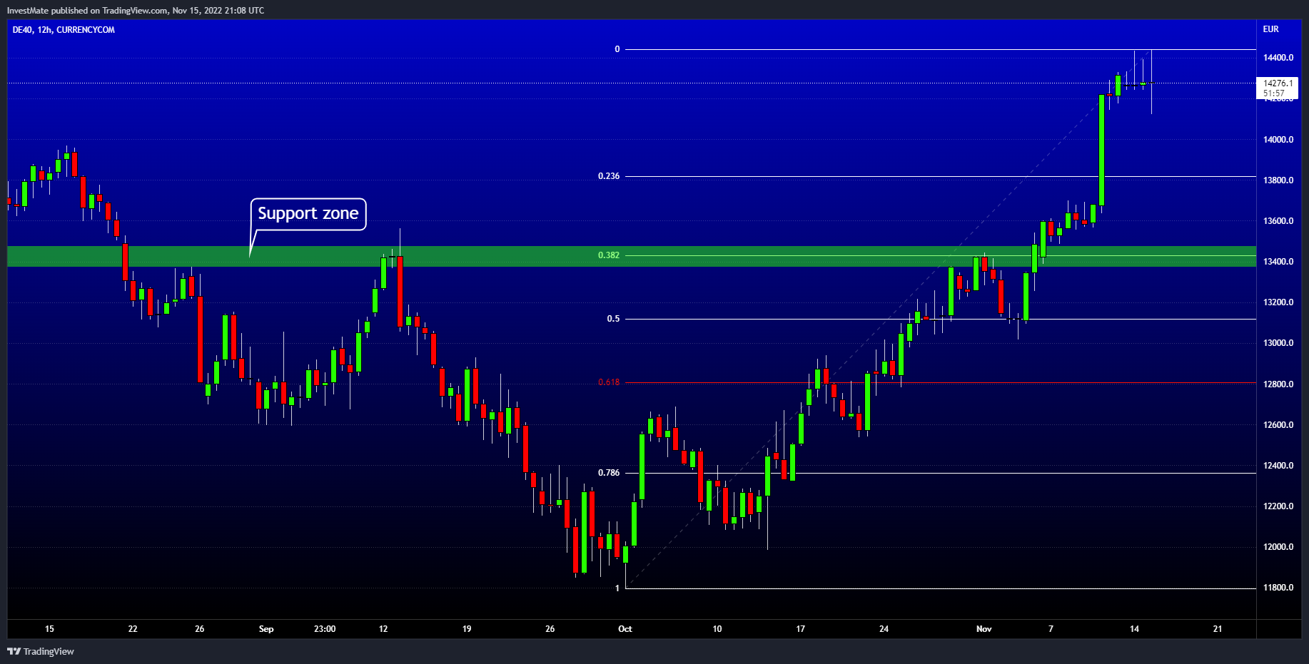 CURRENCYCOM:DE40 Chart Image by InvestMate