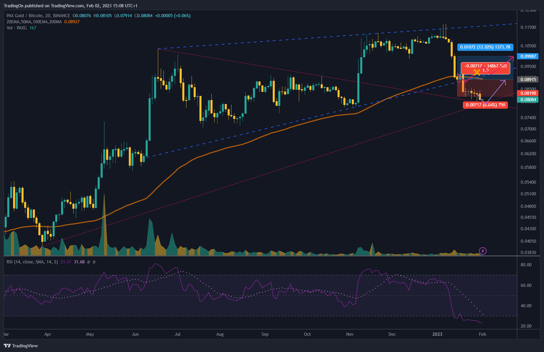 BINANCE:PAXGBTC Chart Image by TradingOn