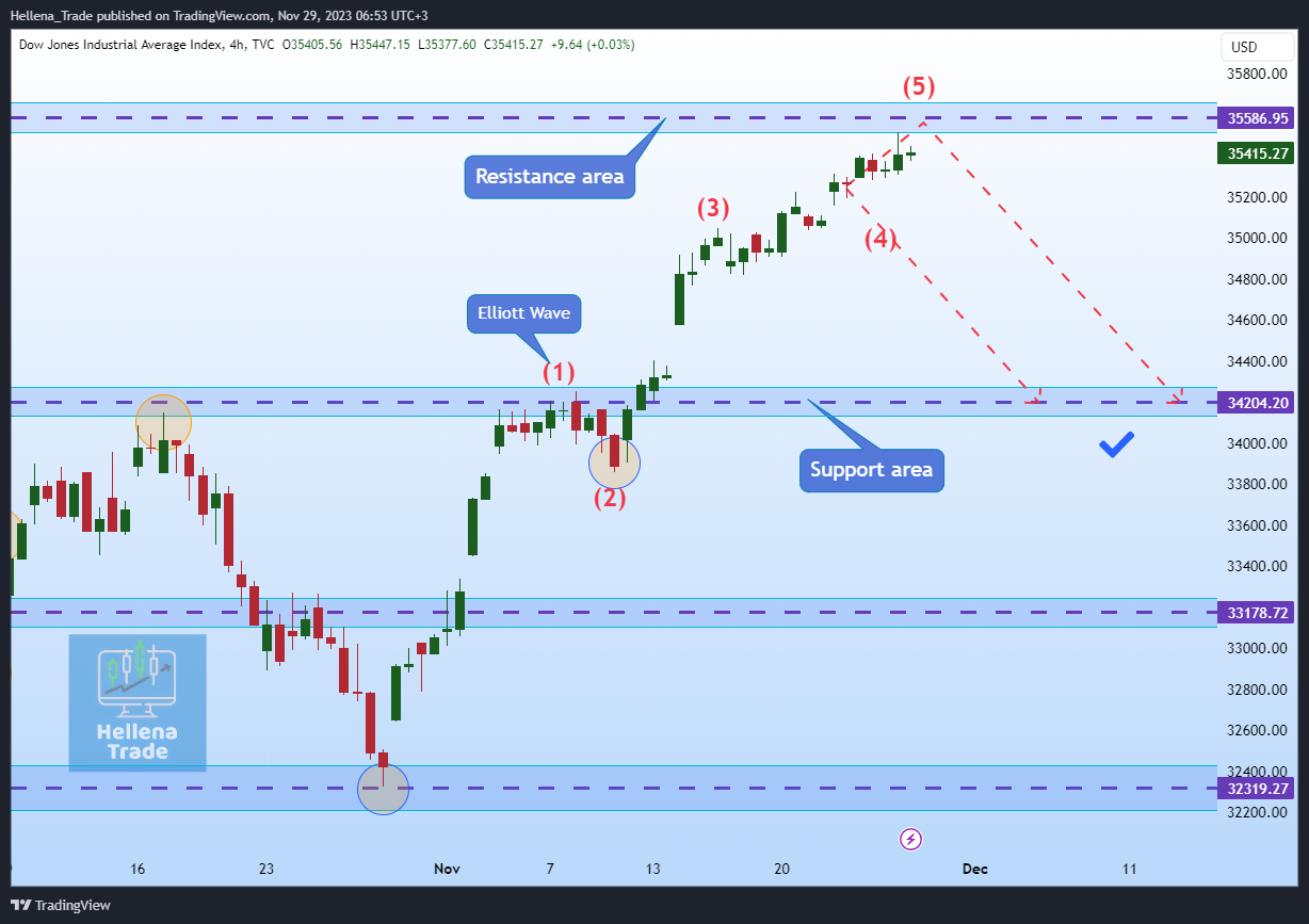 TVC:DJI Chart Image by Hellena_Trade