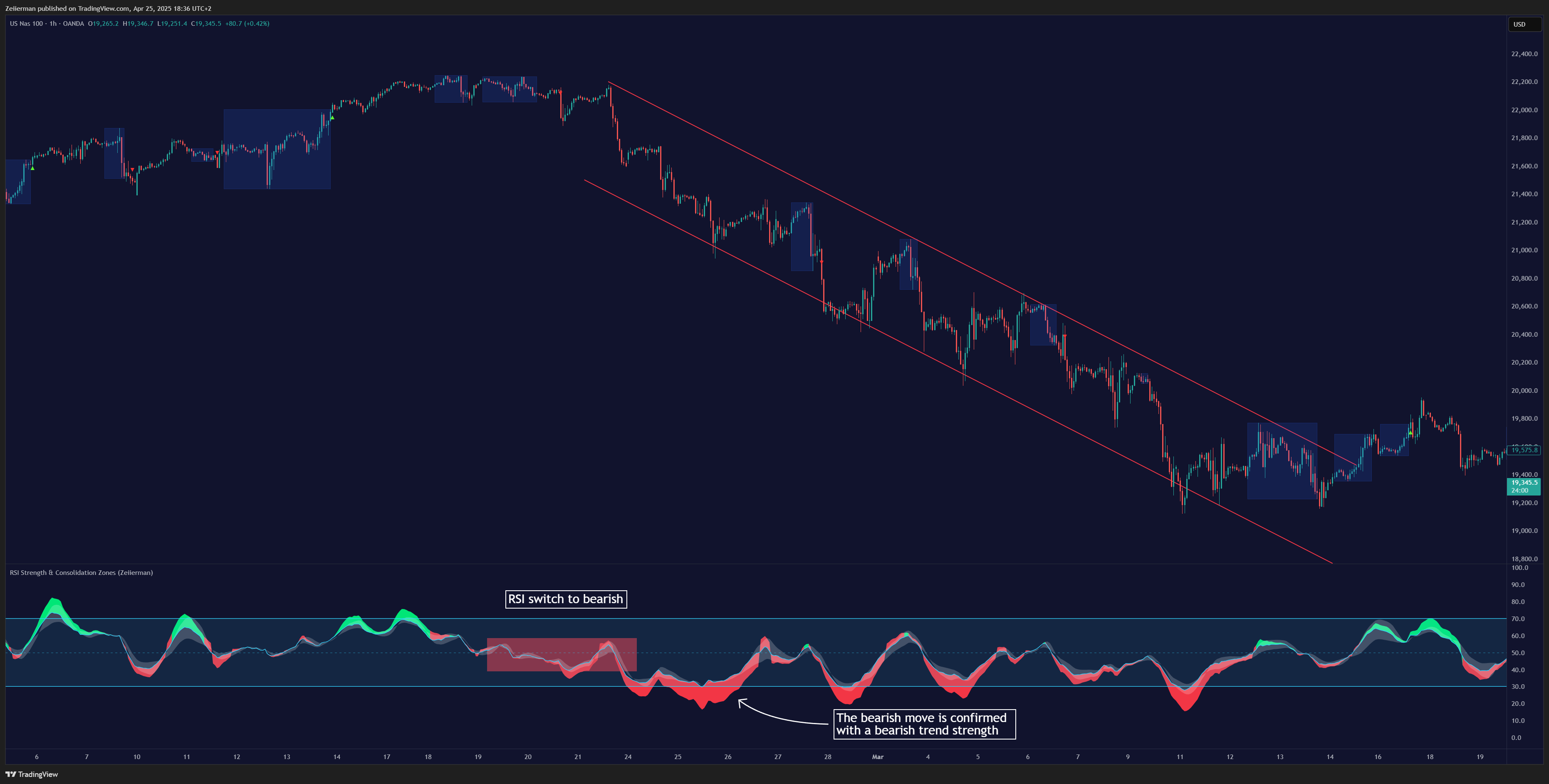 OANDA:NAS100USD Chart Image by Zeiierman
