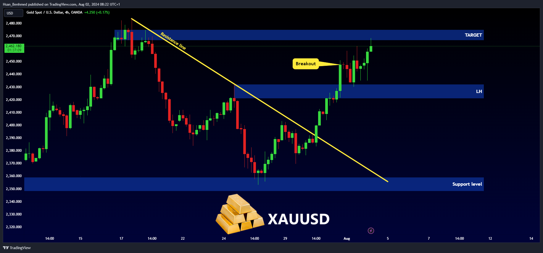 OANDA:XAUUSD Chart Image by Hsan_Benhmed