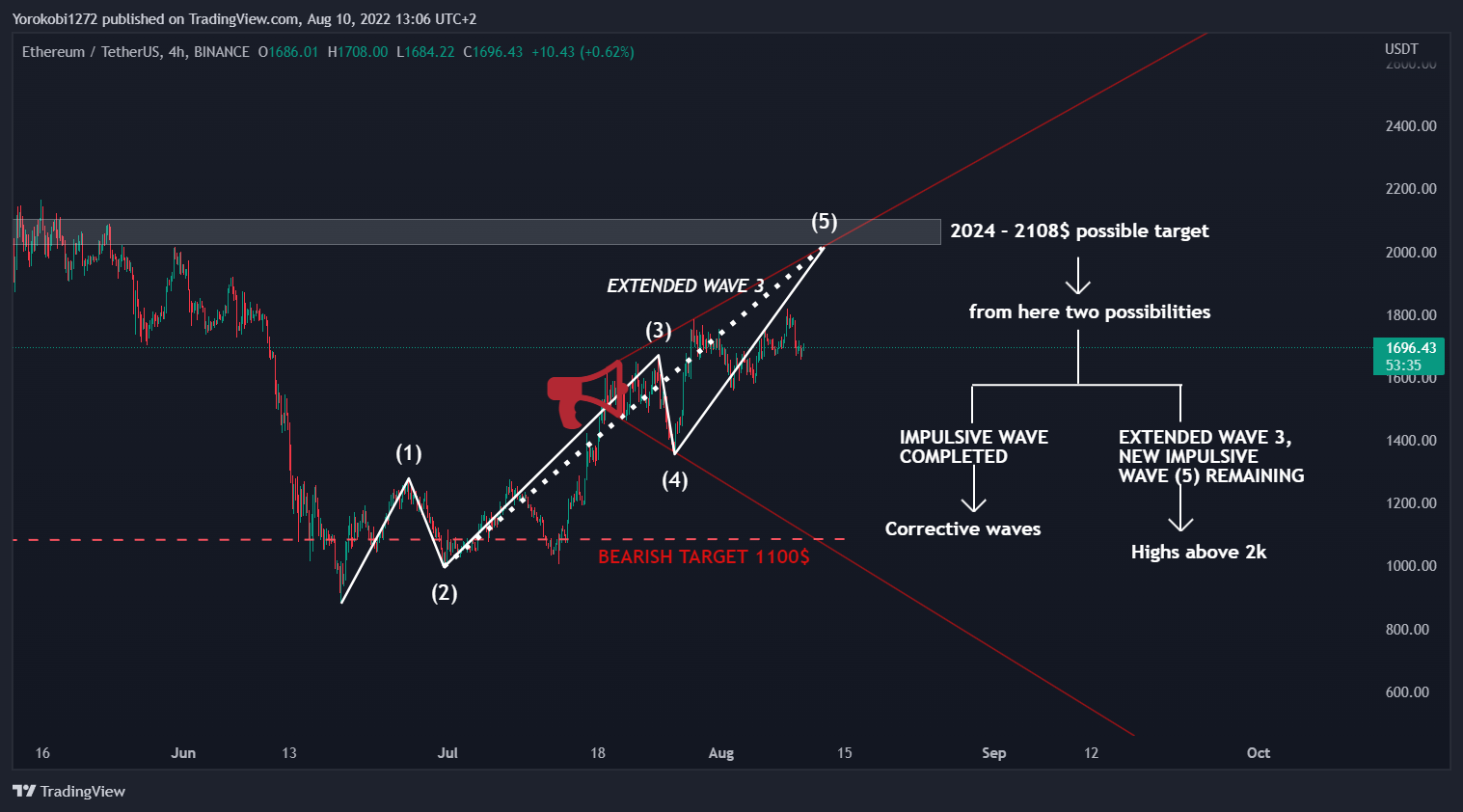BINANCE:ETHUSDT Chart Image by Yorokobi1272